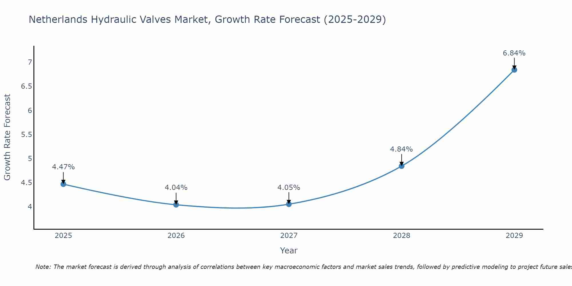 Netherlands Hydraulic Valves Market Growth Rate
