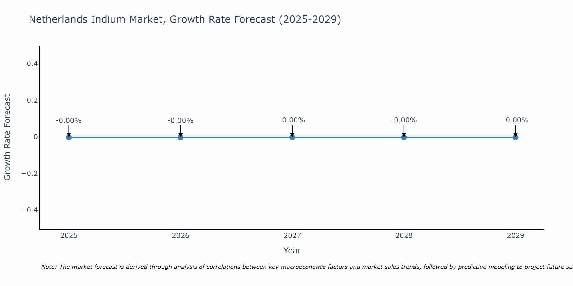 Netherlands Indium Market Growth Rate