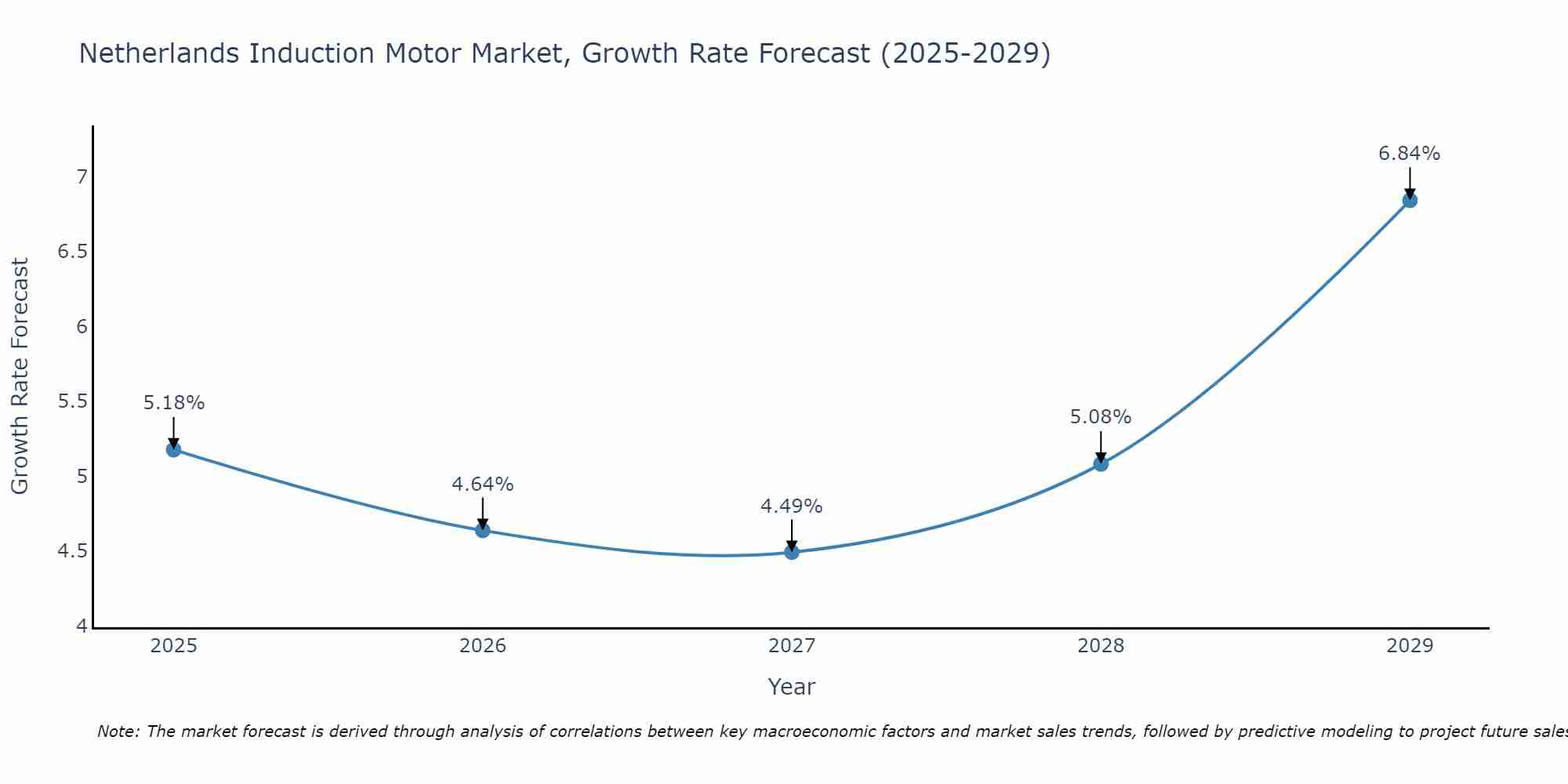 Netherlands Induction Motor Market Growth Rate