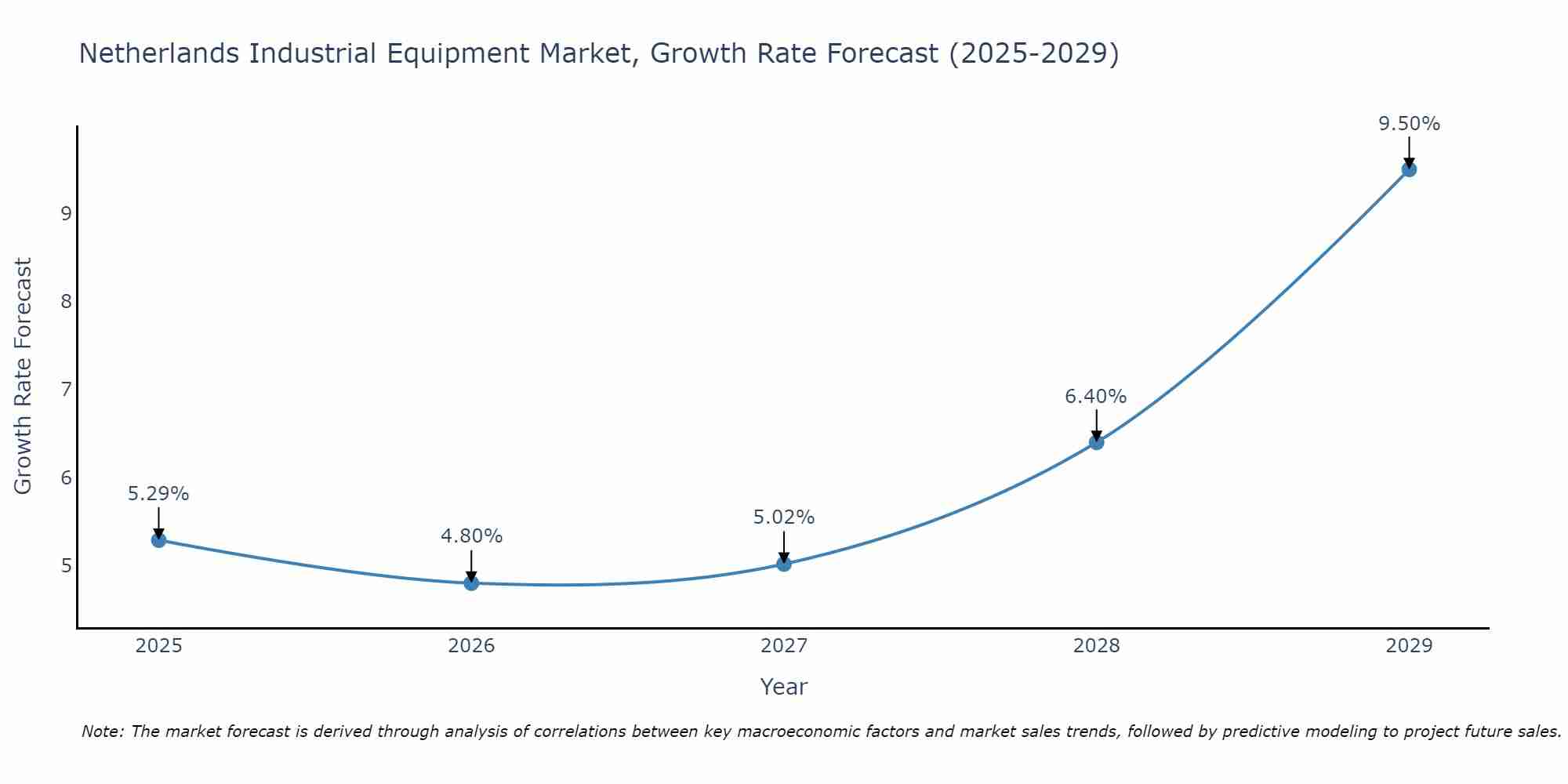 Netherlands Industrial Equipment Market Growth Rate
