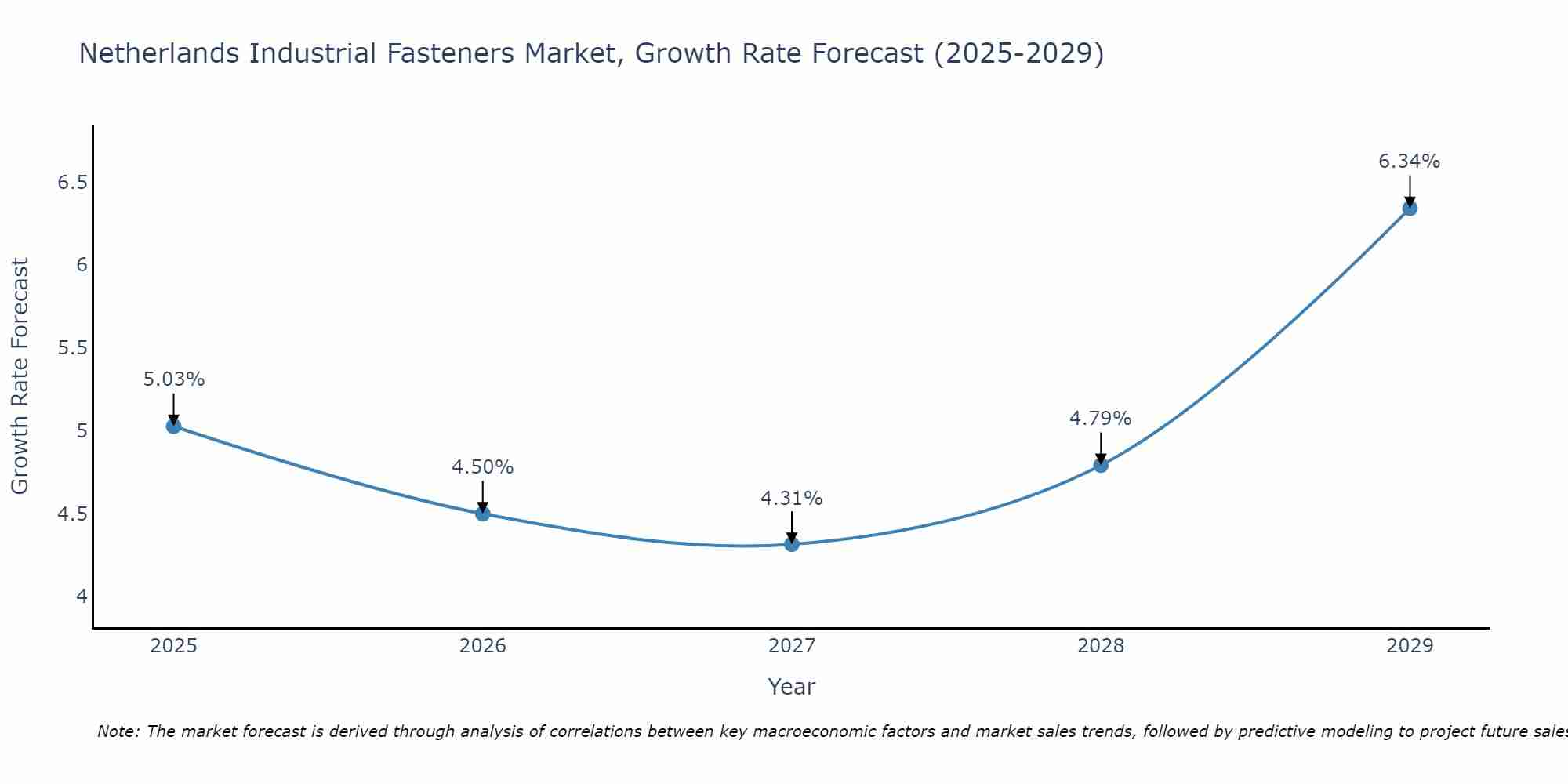 Netherlands Industrial Fasteners Market Growth Rate