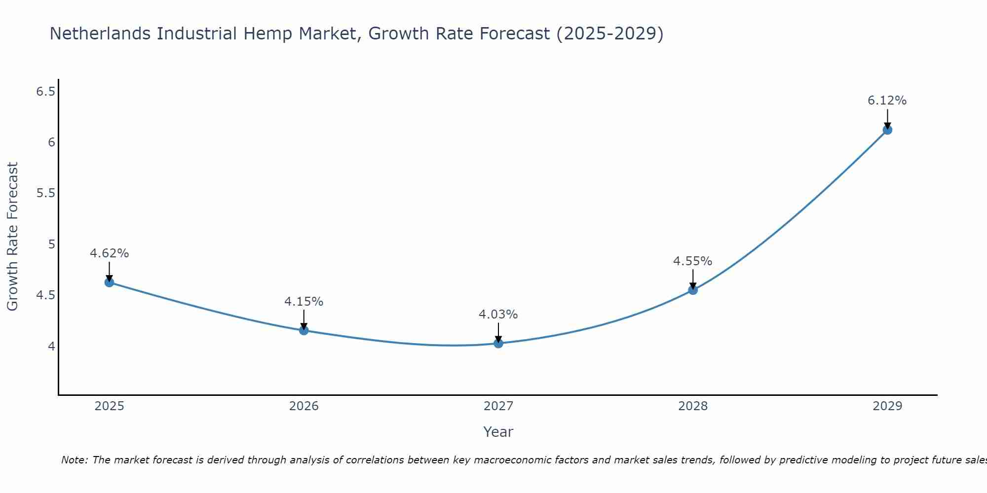 Netherlands Industrial Hemp Market Growth Rate
