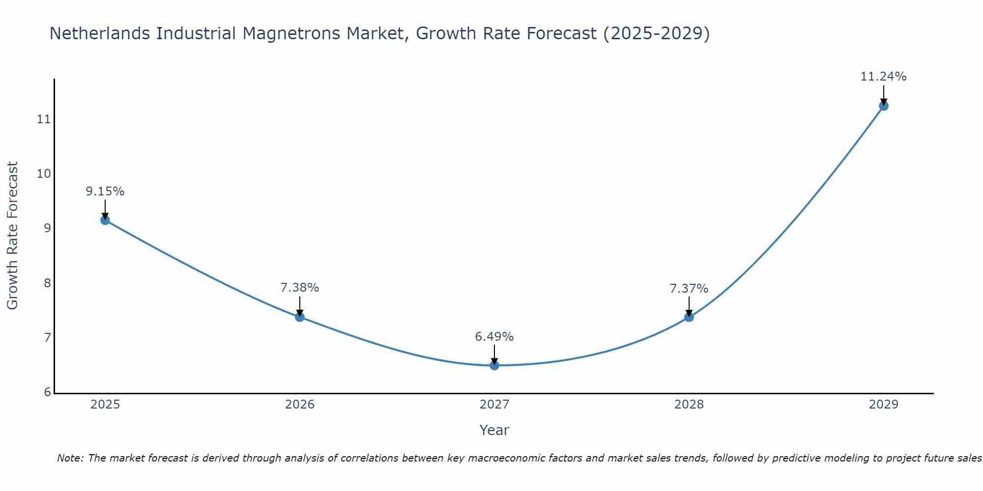 Netherlands Industrial Magnetrons Market Growth Rate