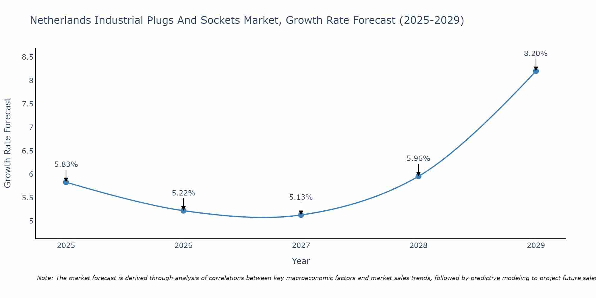 Netherlands Industrial Plugs And Sockets Market Size Growth Rate