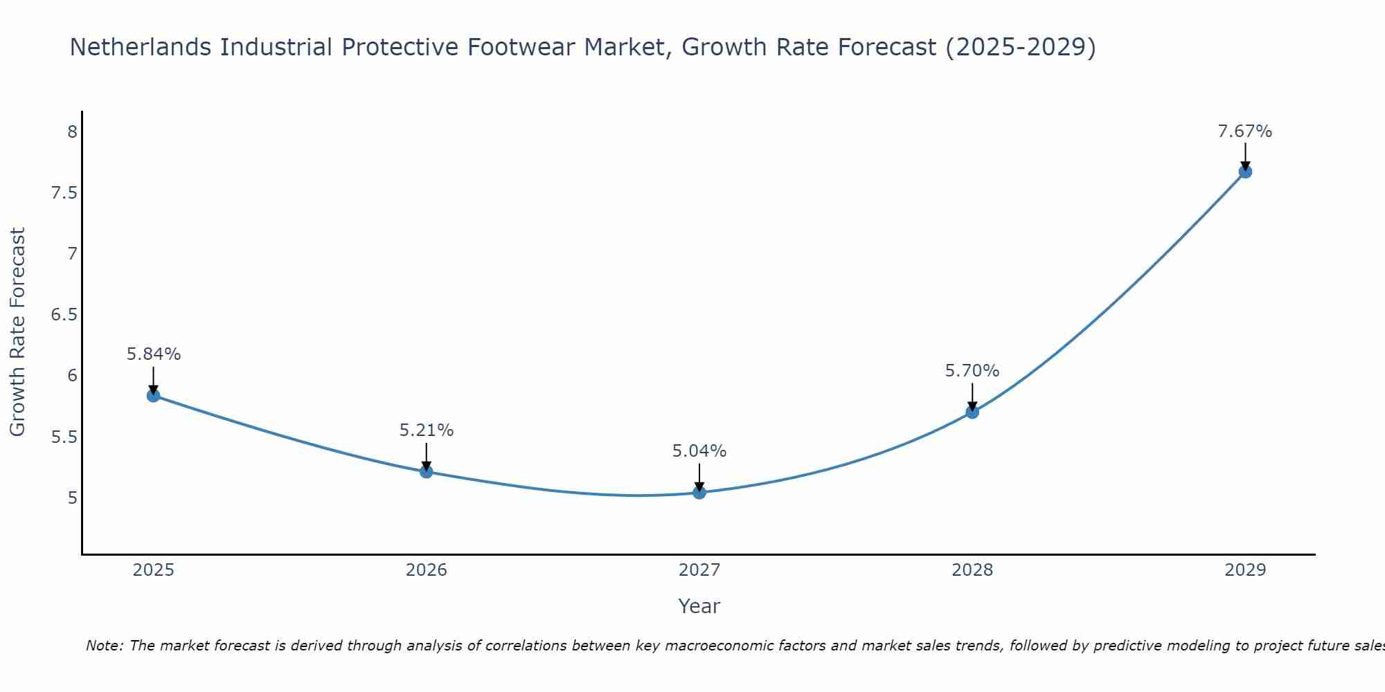Netherlands Industrial Protective Footwear Market Growth Rate
