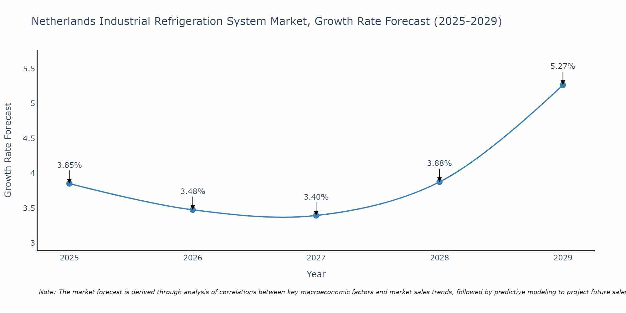 Netherlands Industrial Refrigeration System Market Growth Rate
