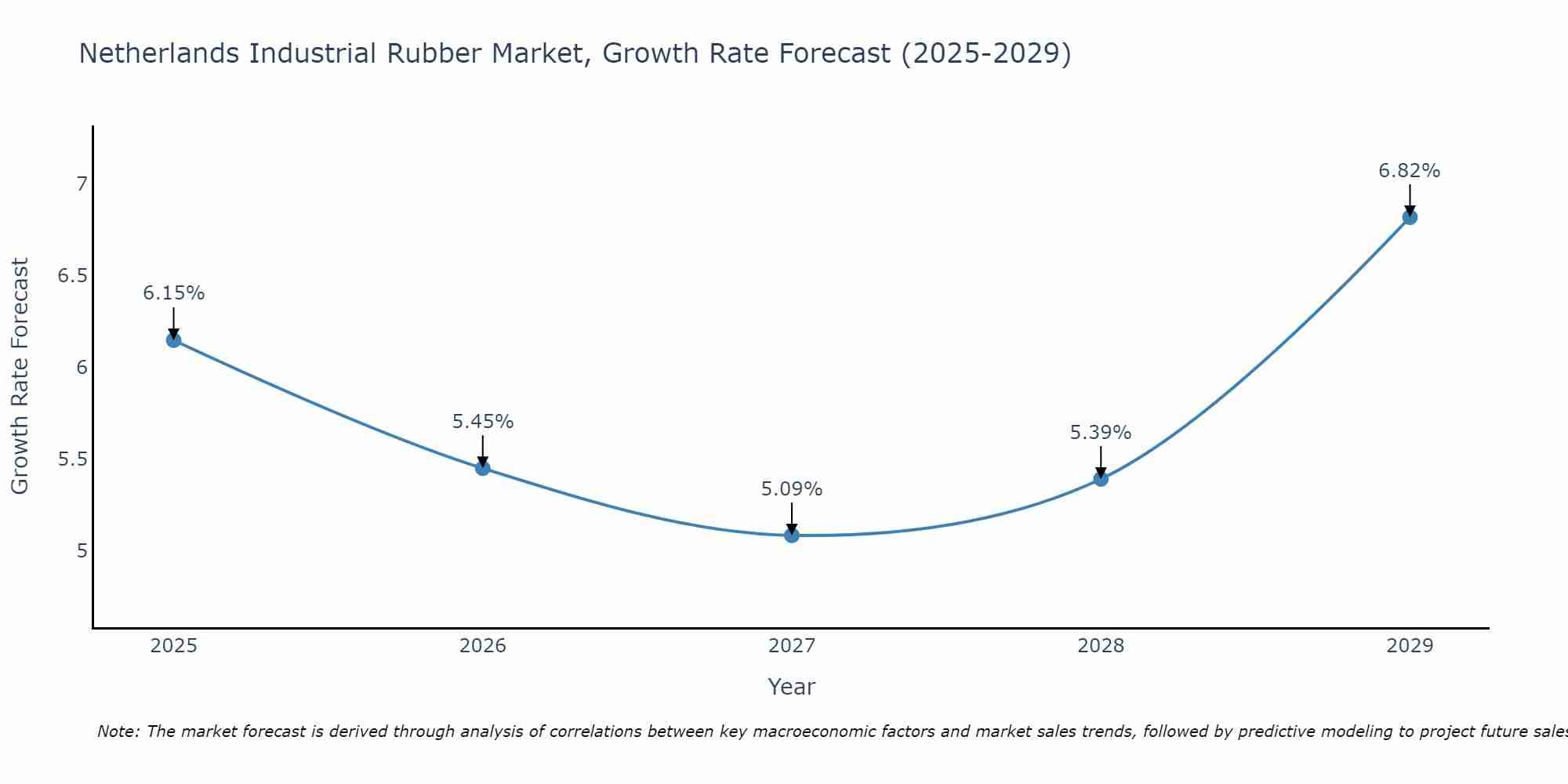 Netherlands Industrial Rubber Market Growth Rate