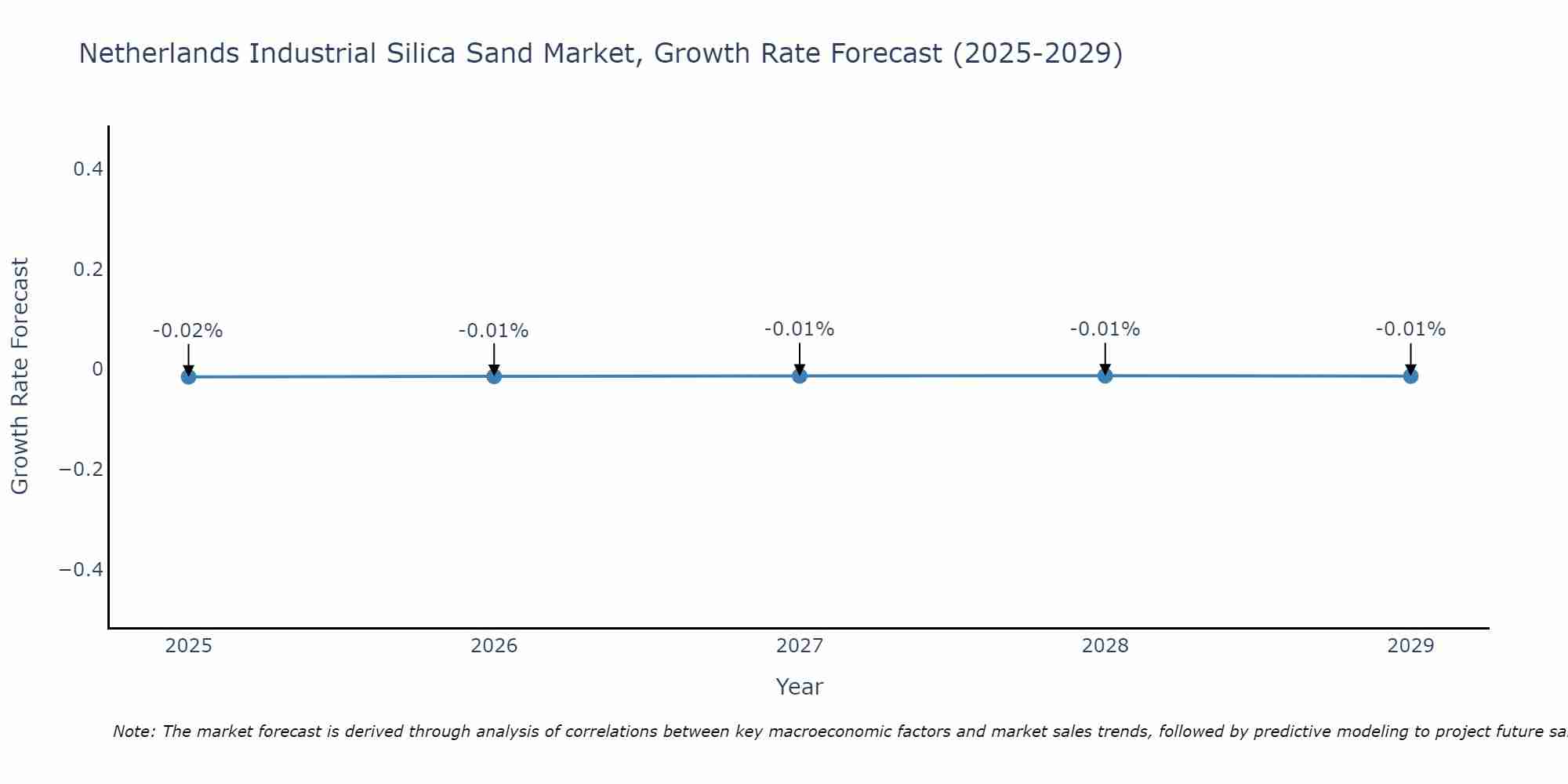 Netherlands Industrial Silica Sand Market Growth Rate