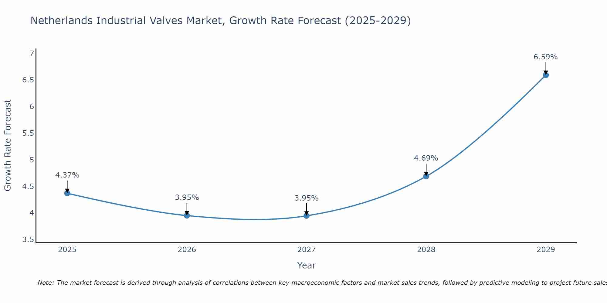 Netherlands Industrial Valves Market Size Growth Rate