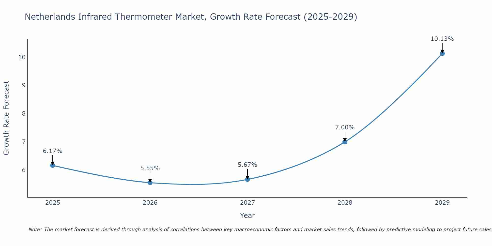 Netherlands Infrared Thermometer Market Size Growth Rate