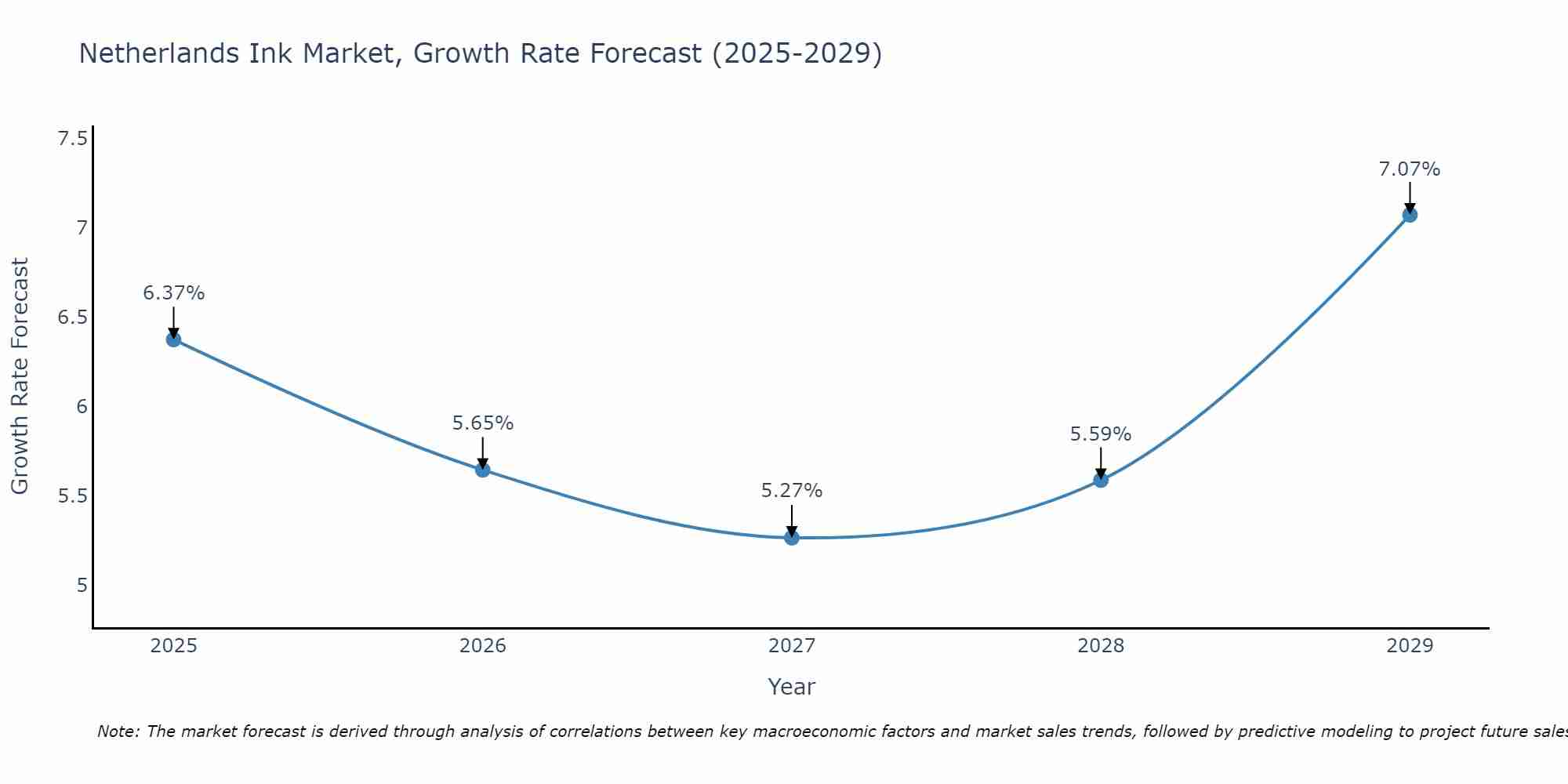 Netherlands Ink Market Growth Rate