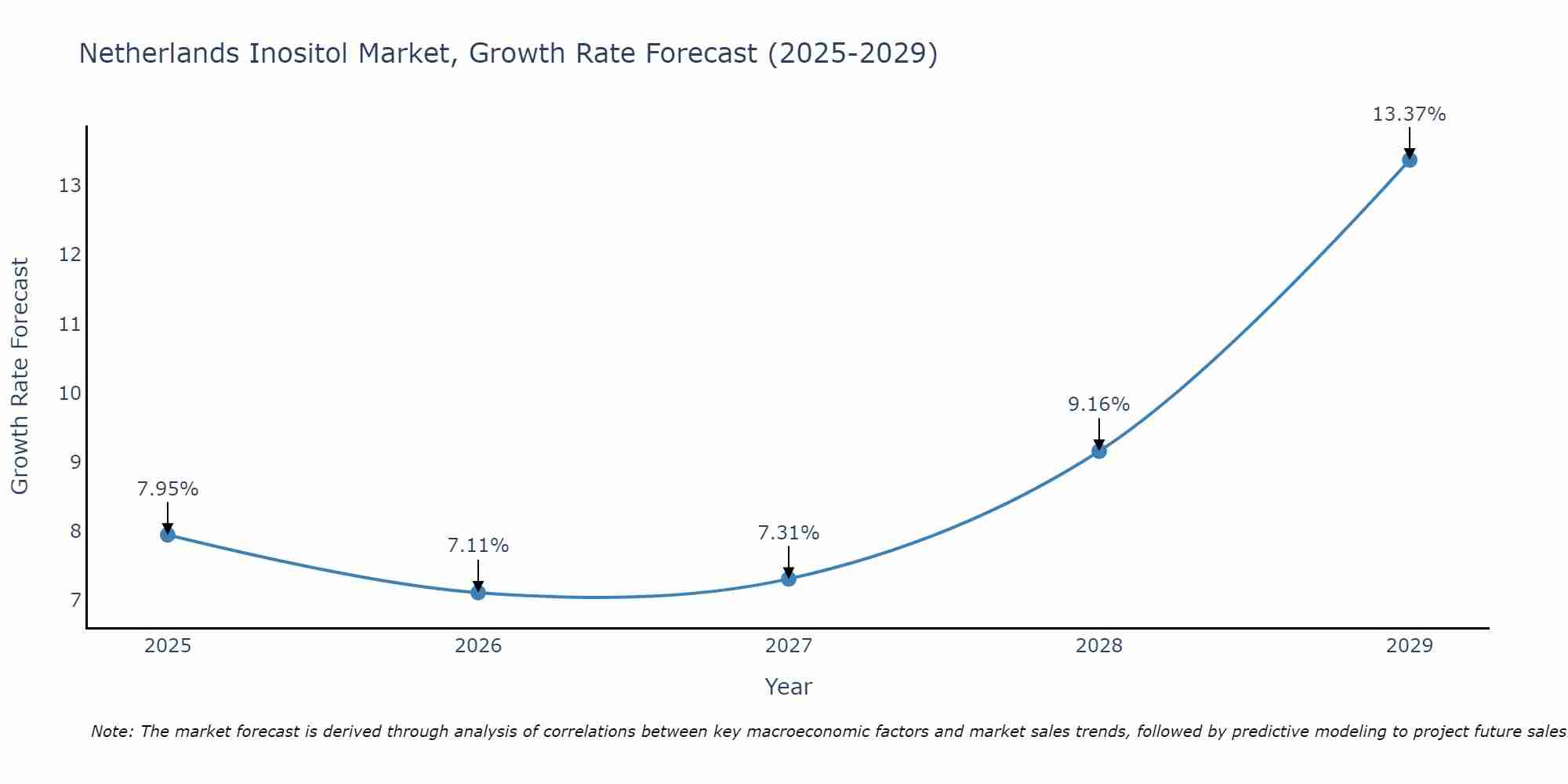 Netherlands Inositol Market Growth Rate