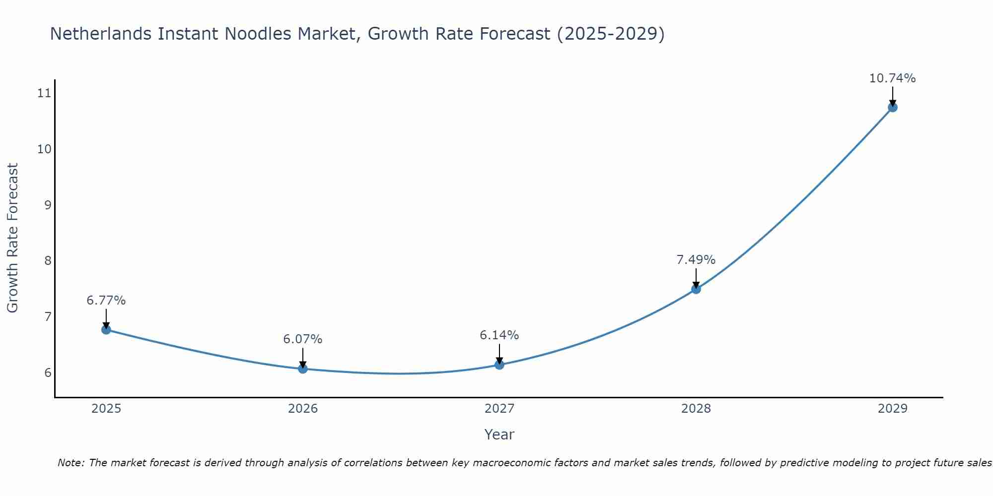 Netherlands Instant Noodles Market Growth Rate