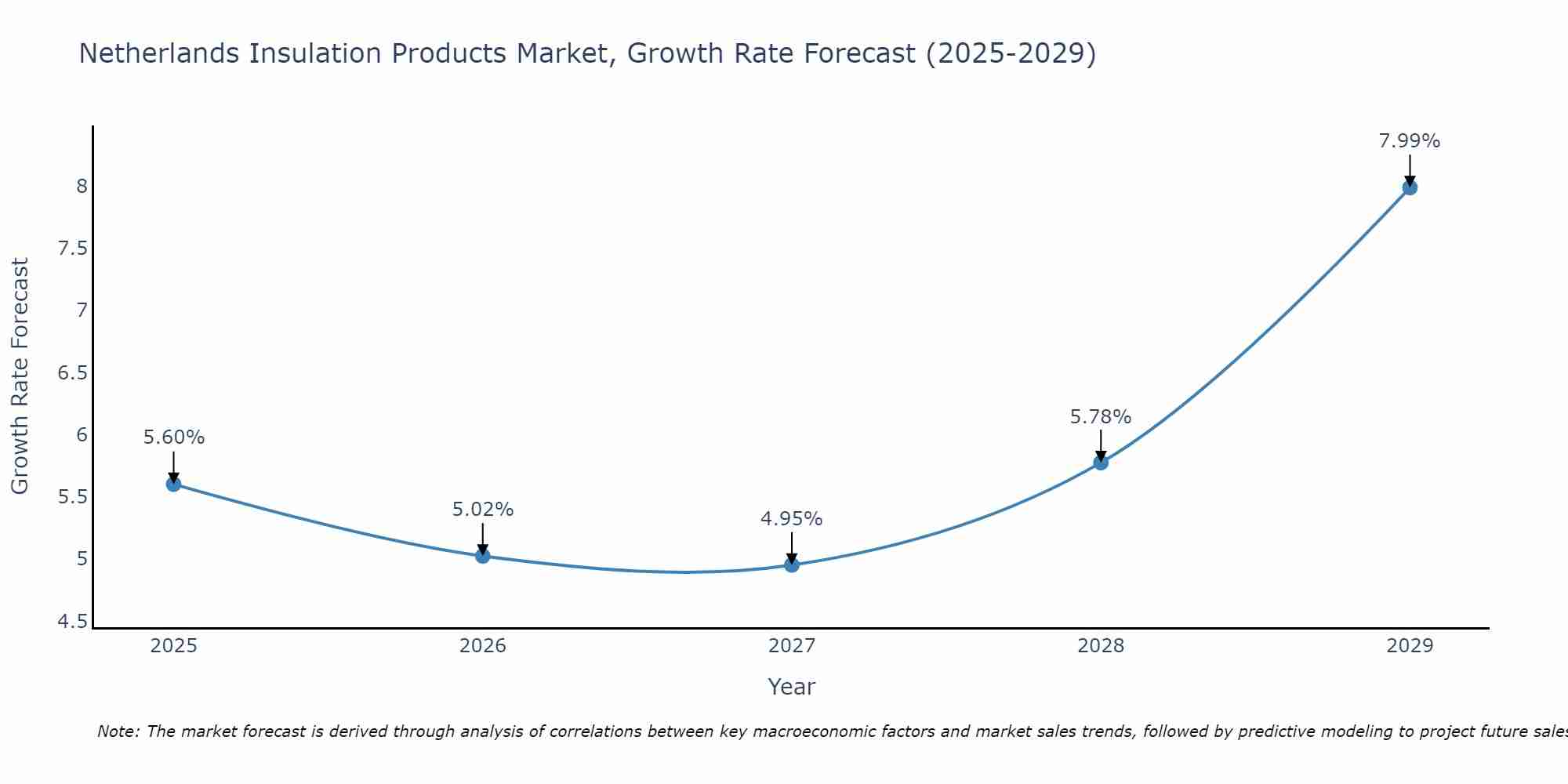 Netherlands Insulation Products Market Growth Rate