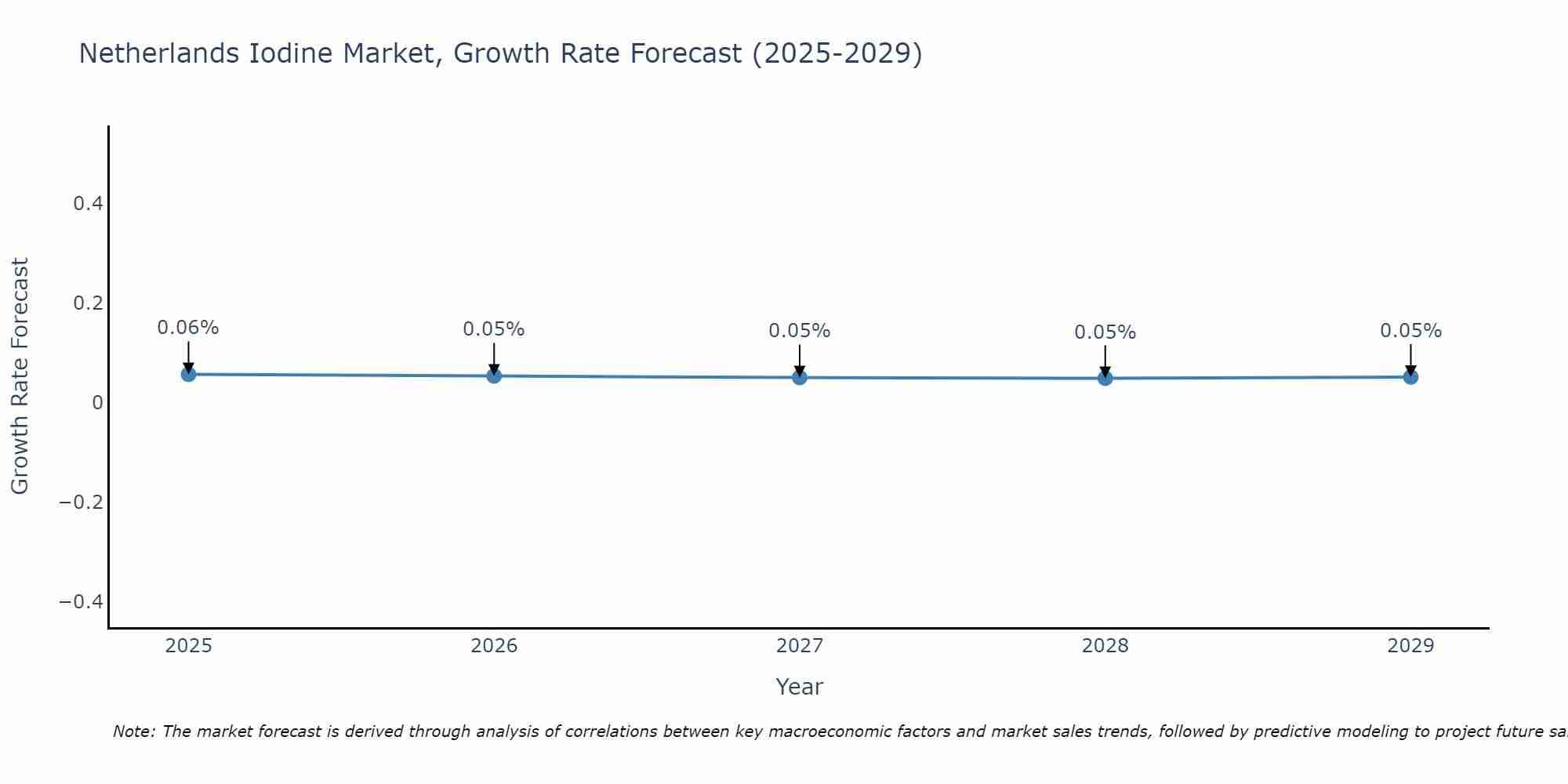 Netherlands Iodine Market Growth Rate