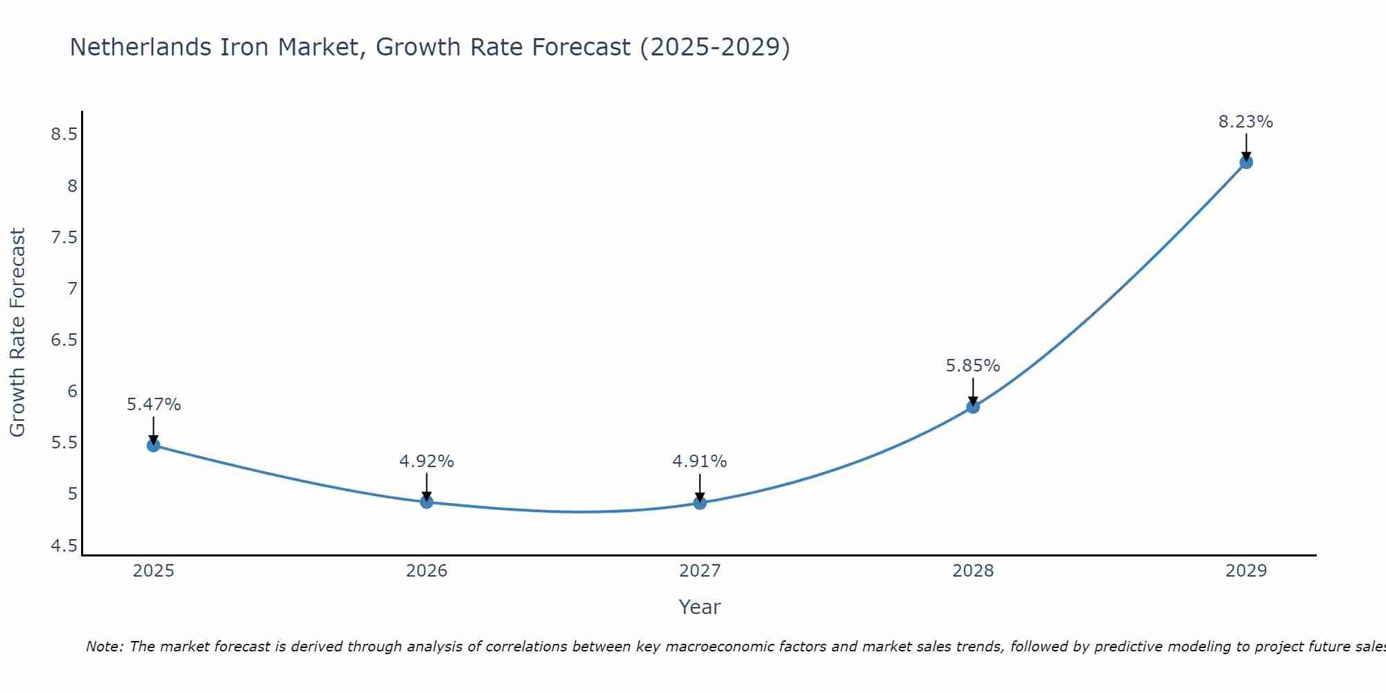 Netherlands Iron Market Size Growth Rate
