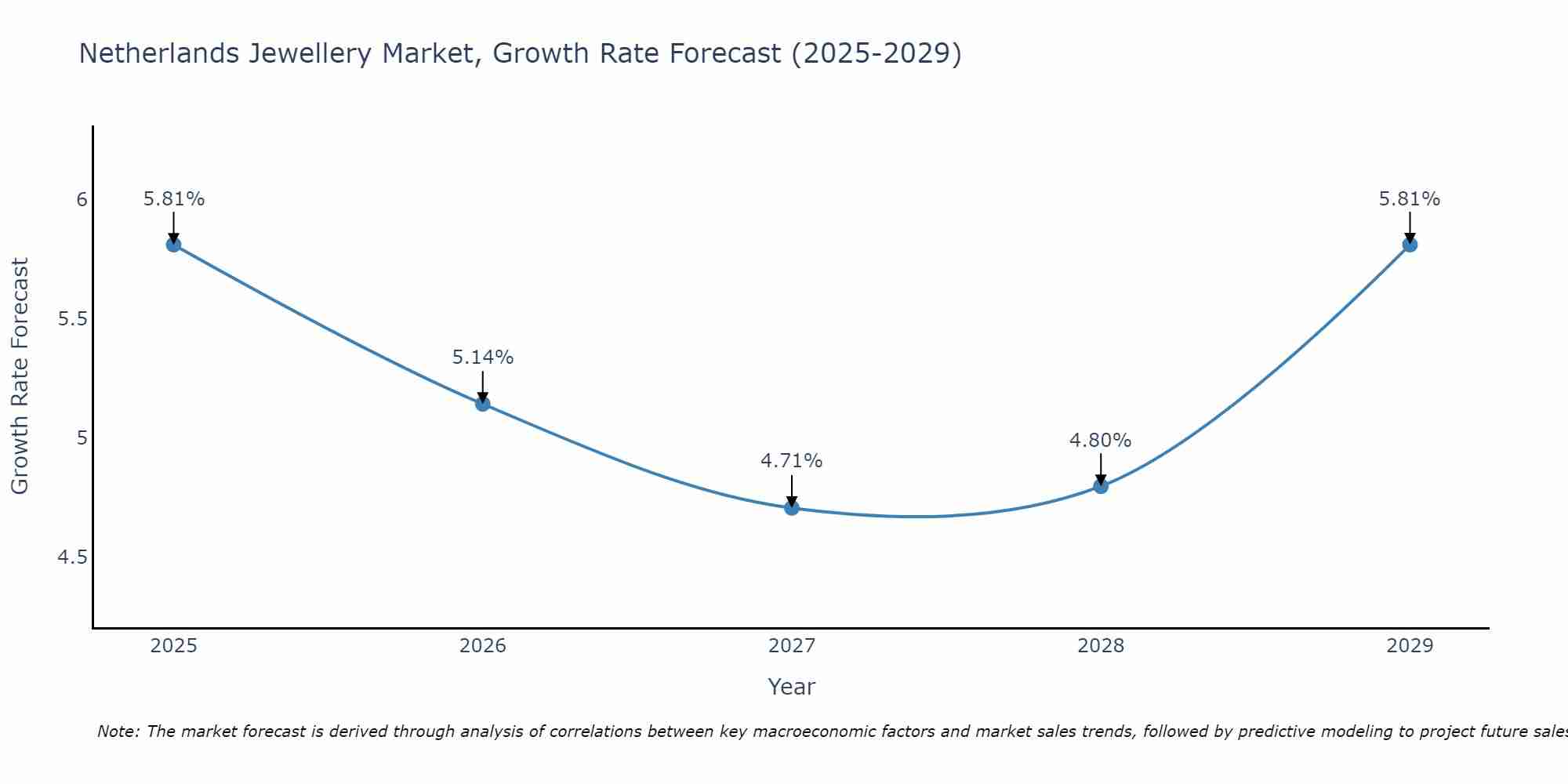 Netherlands Jewellery Market Growth Rate