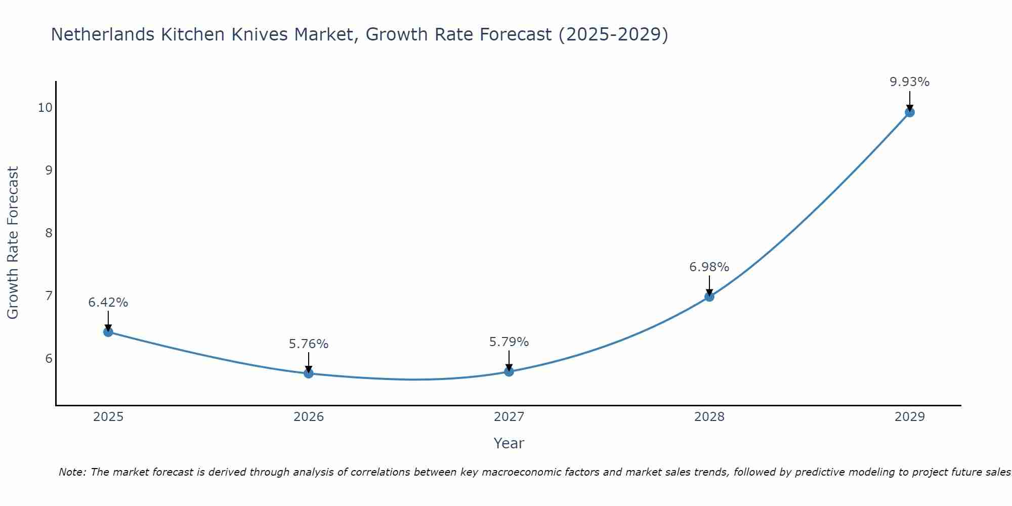 Netherlands Kitchen Knives Market Growth Rate