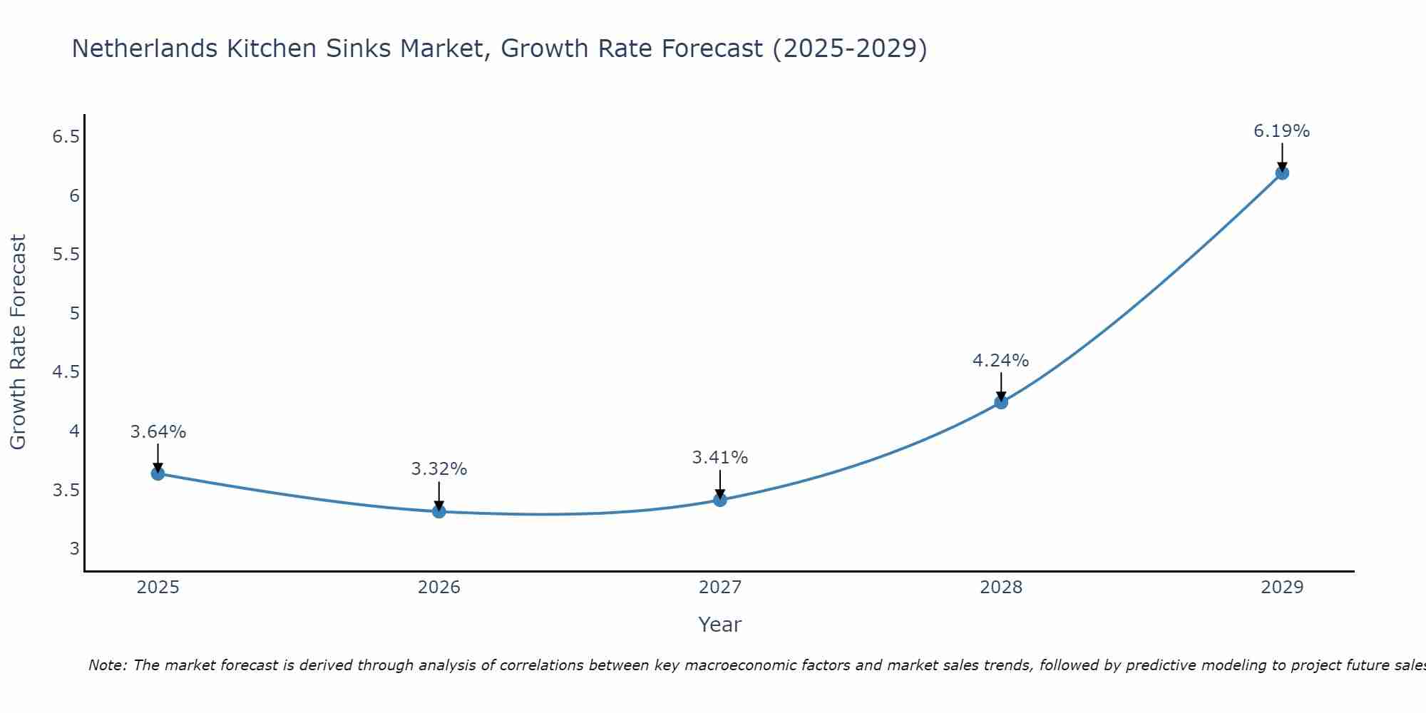 Netherlands Kitchen Sinks Market Growth Rate