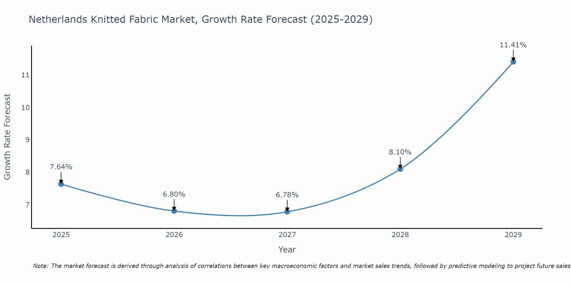 Netherlands Knitted Fabric Market Growth Rate