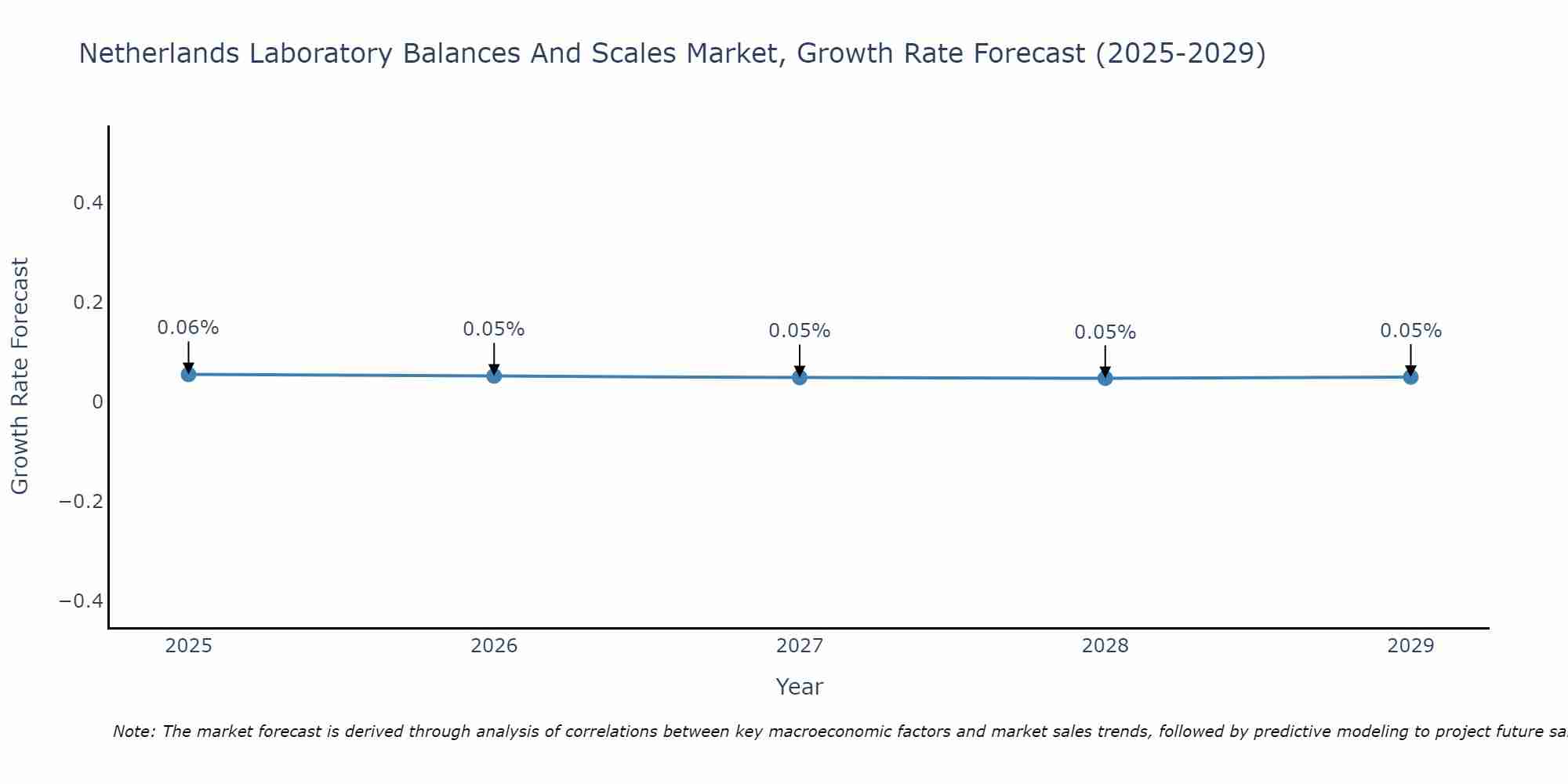 Netherlands Laboratory Balances And Scales Market Growth Rate
