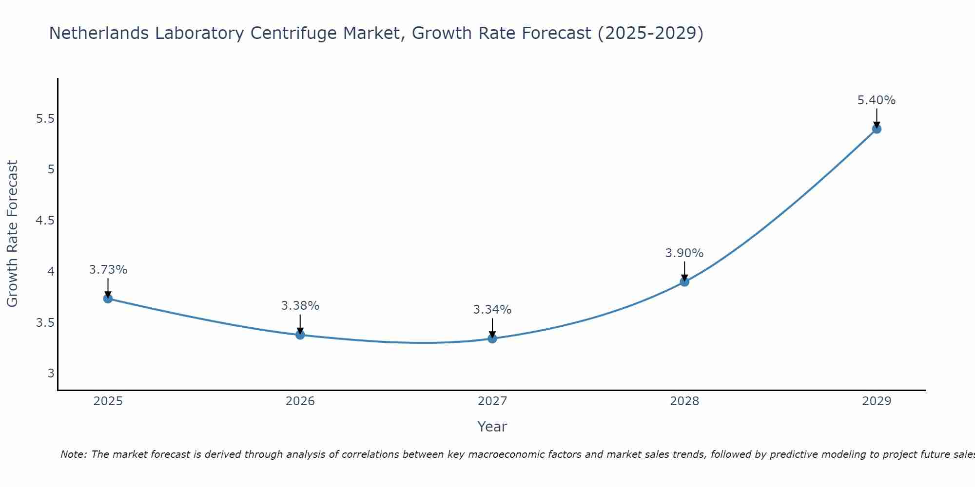Netherlands Laboratory Centrifuge Market Size Growth Rate