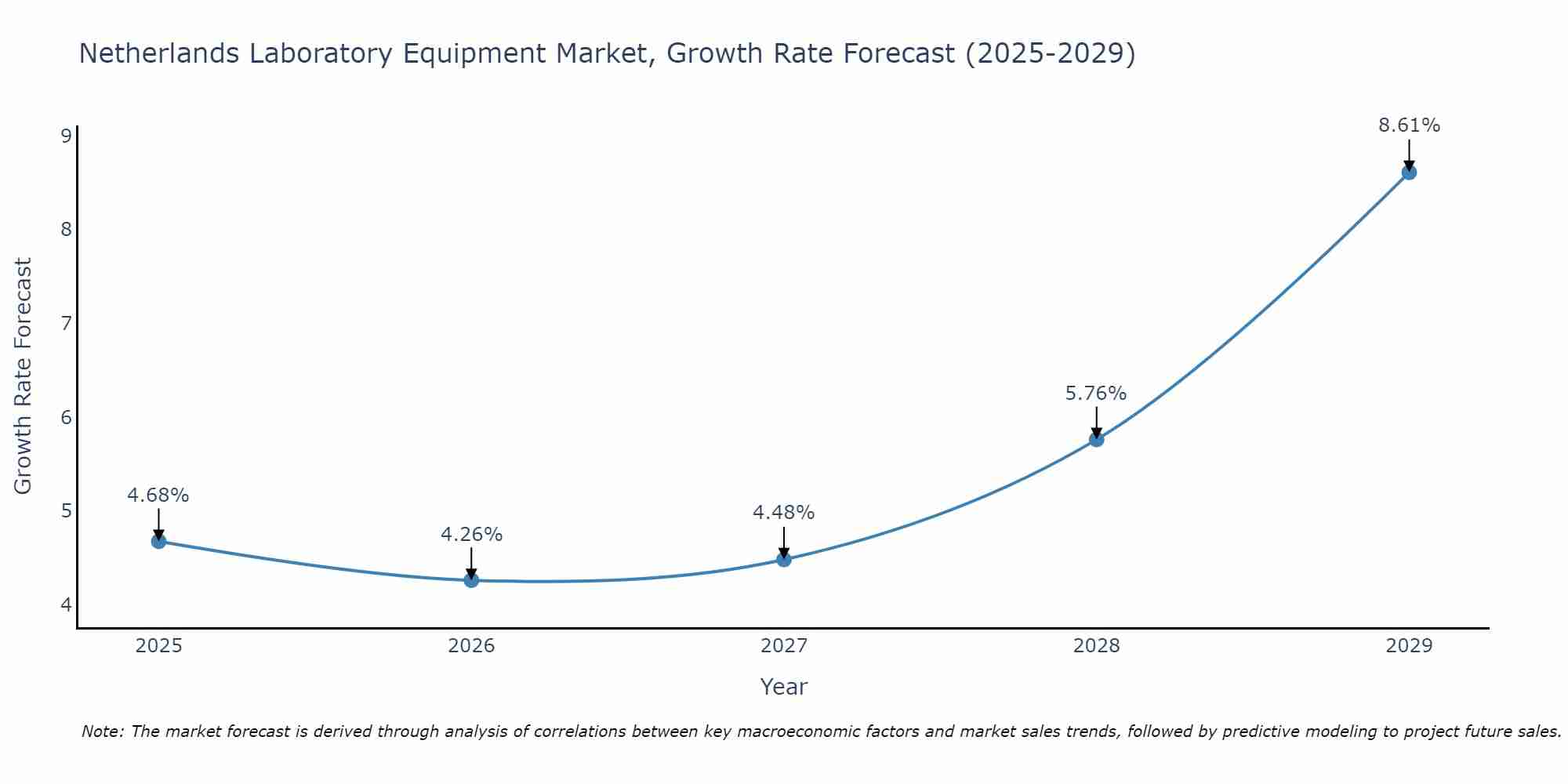 Netherlands Laboratory Equipment Market Growth Rate
