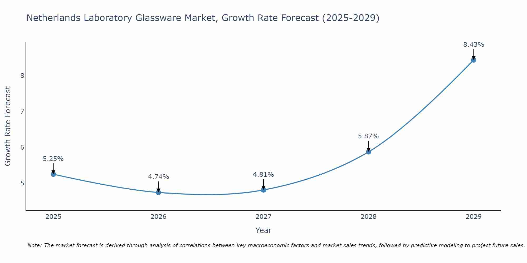 Netherlands Laboratory Glassware Market Size Growth Rate