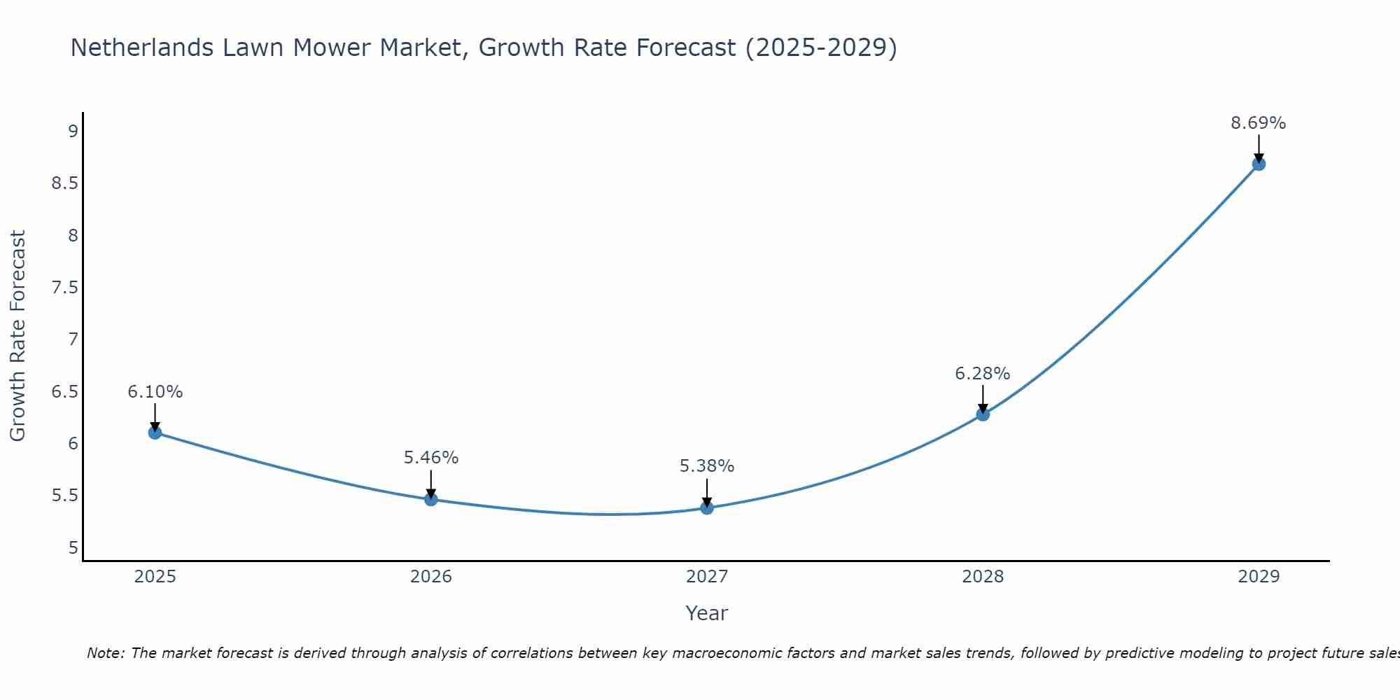 Netherlands Lawn Mower Market Size Growth Rate