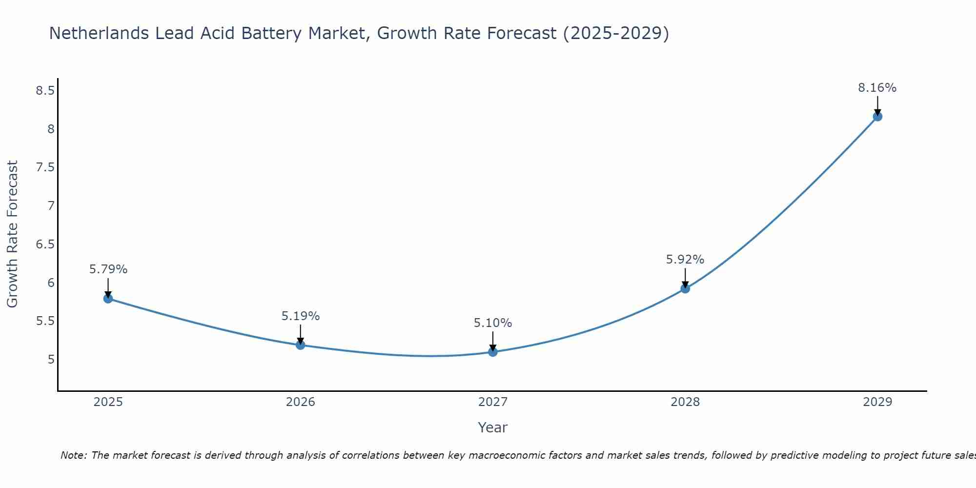 Netherlands Lead Acid Battery Market Growth Rate