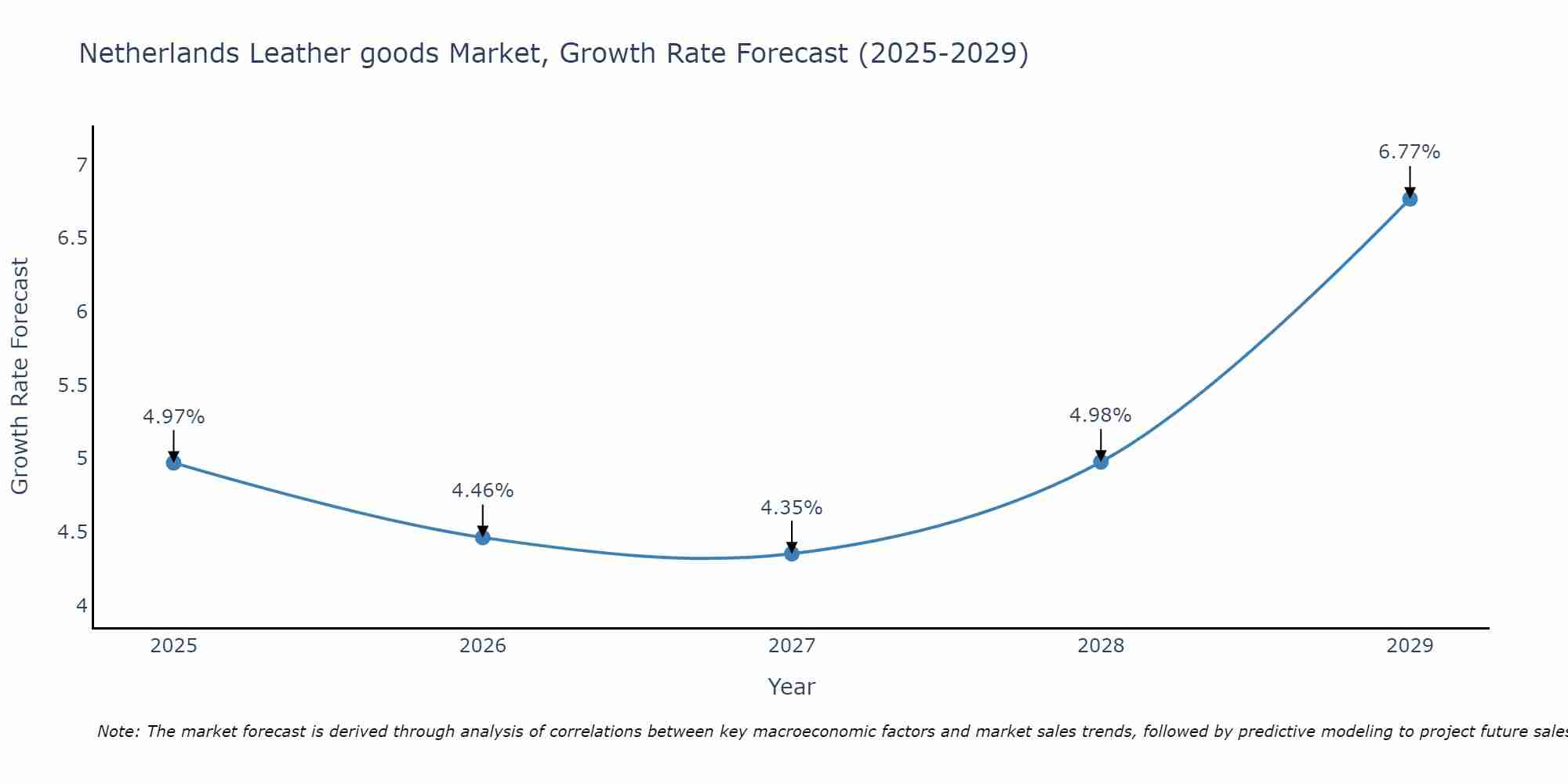 Netherlands Leather goods Market Size Growth Rate