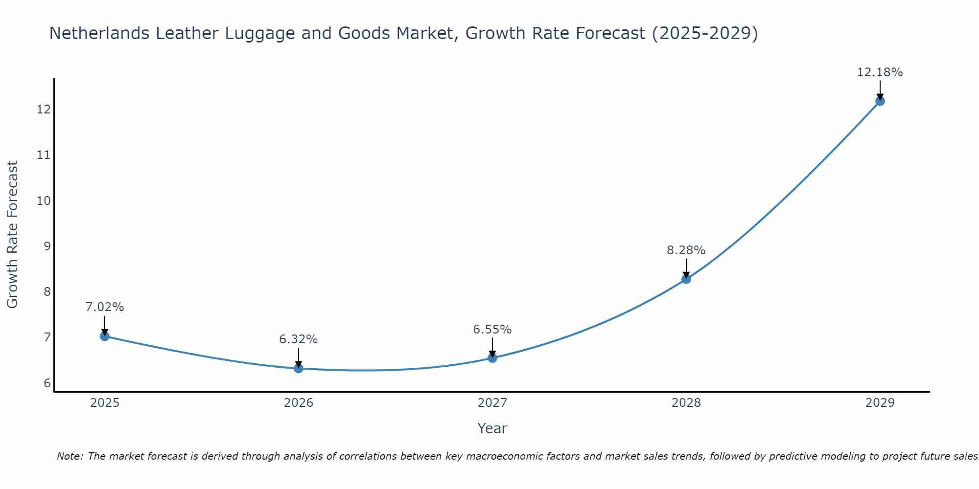 Netherlands Leather Luggage and Goods Market Growth Rate