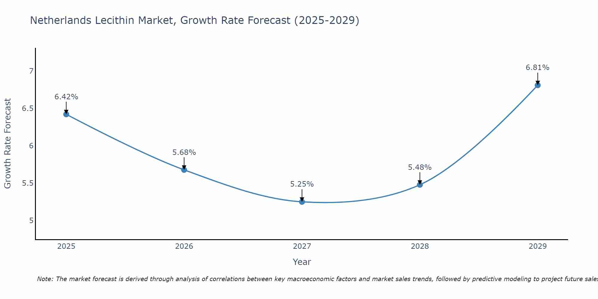 Netherlands Lecithin Market Growth Rate