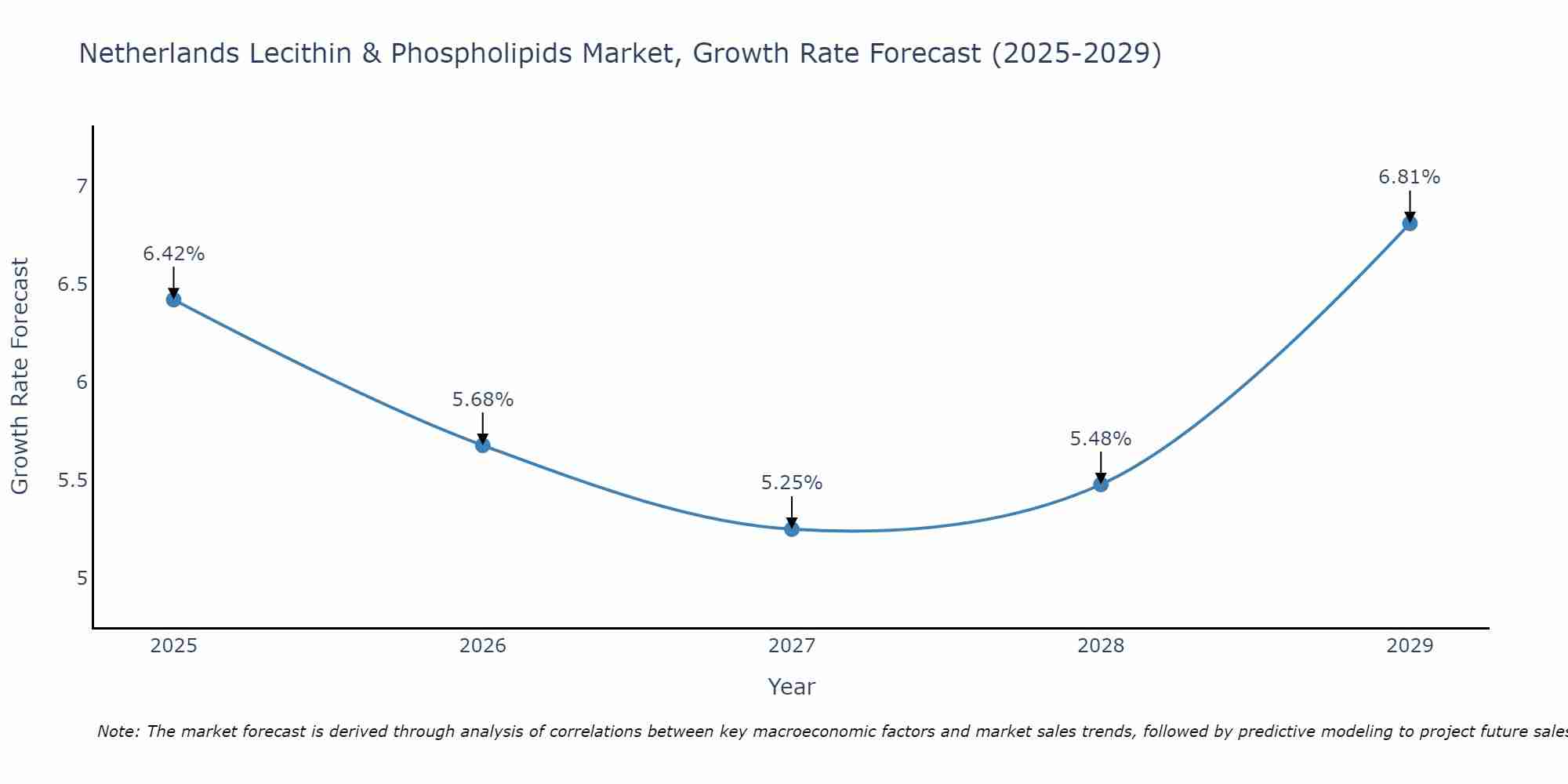 Netherlands Lecithin & Phospholipids Market Growth Rate