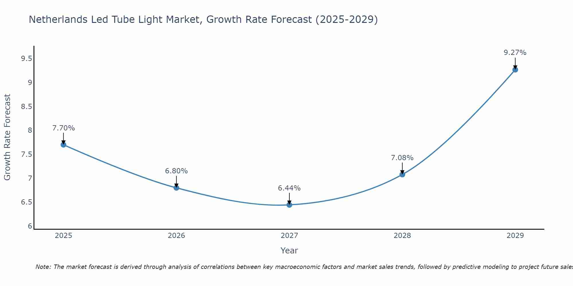 Netherlands Led Tube Light Market Growth Rate
