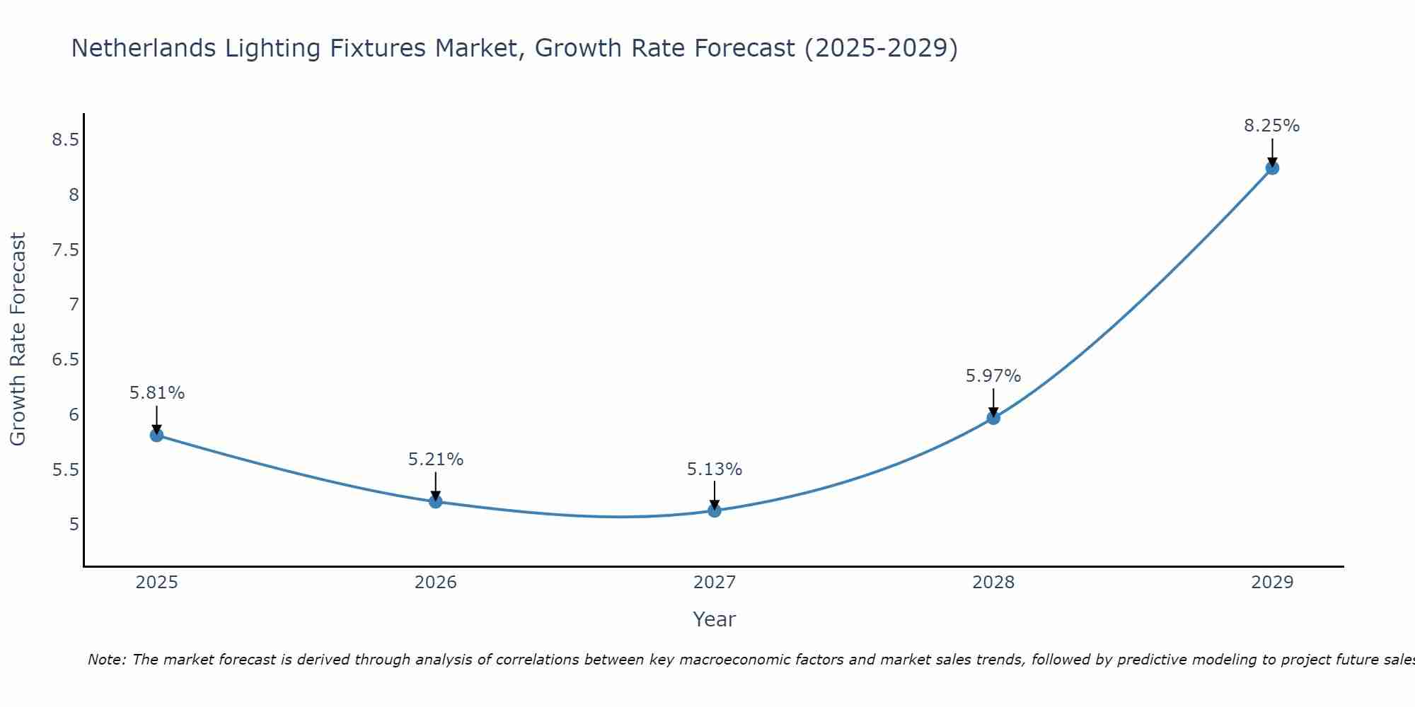 Netherlands Lighting Fixtures Market Growth Rate