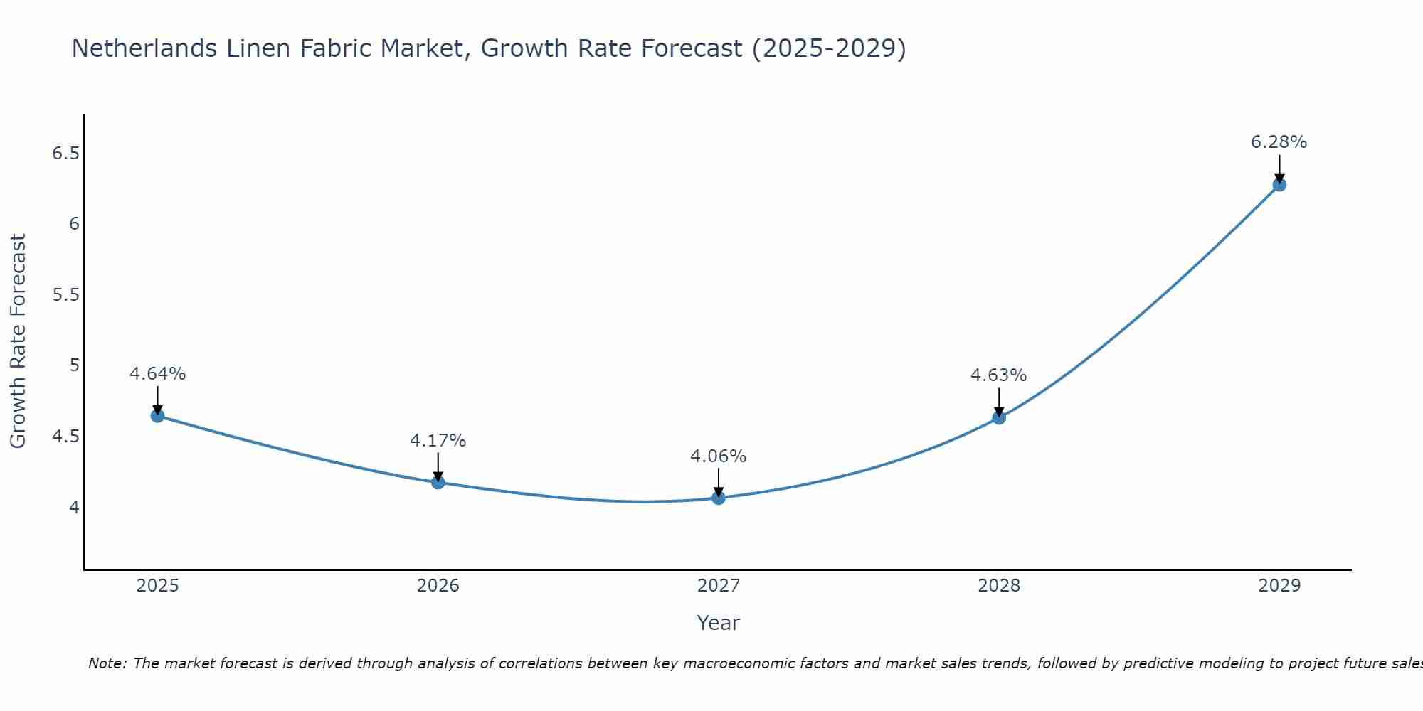 Netherlands Linen Fabric Market Size Growth Rate