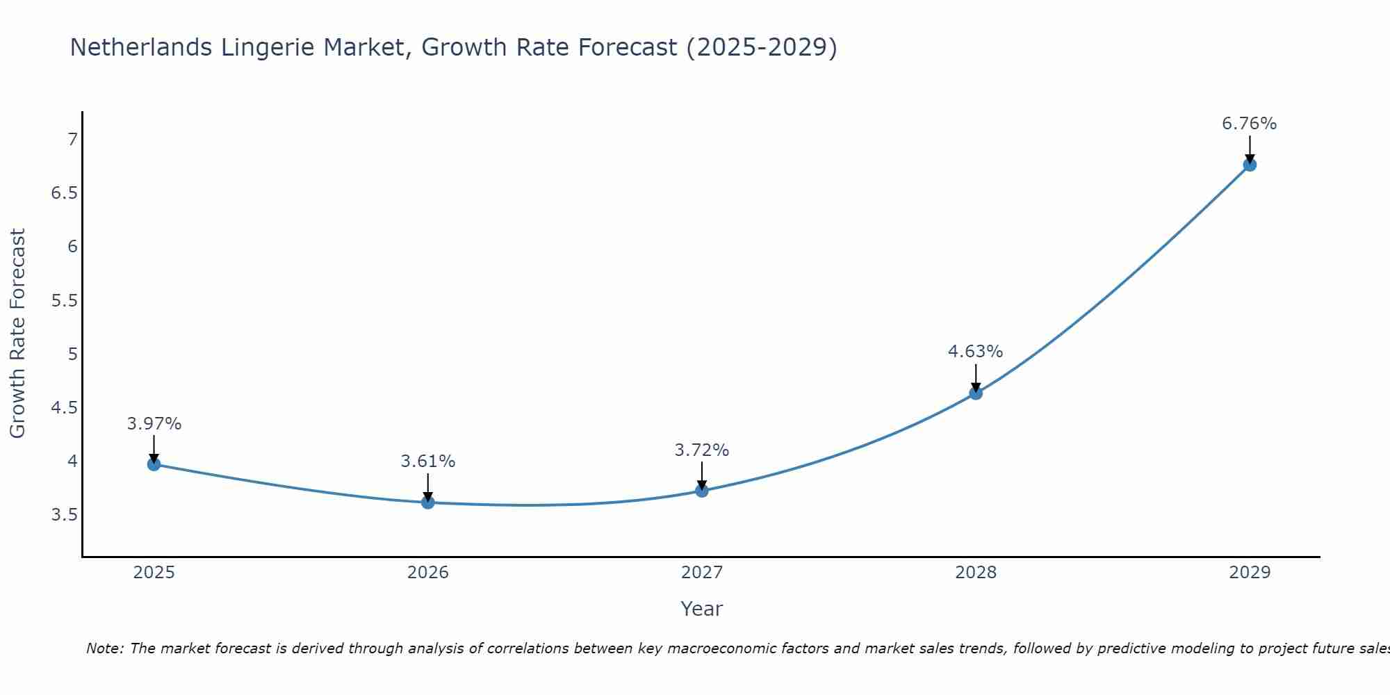 Netherlands Lingerie Market Size Growth Rate