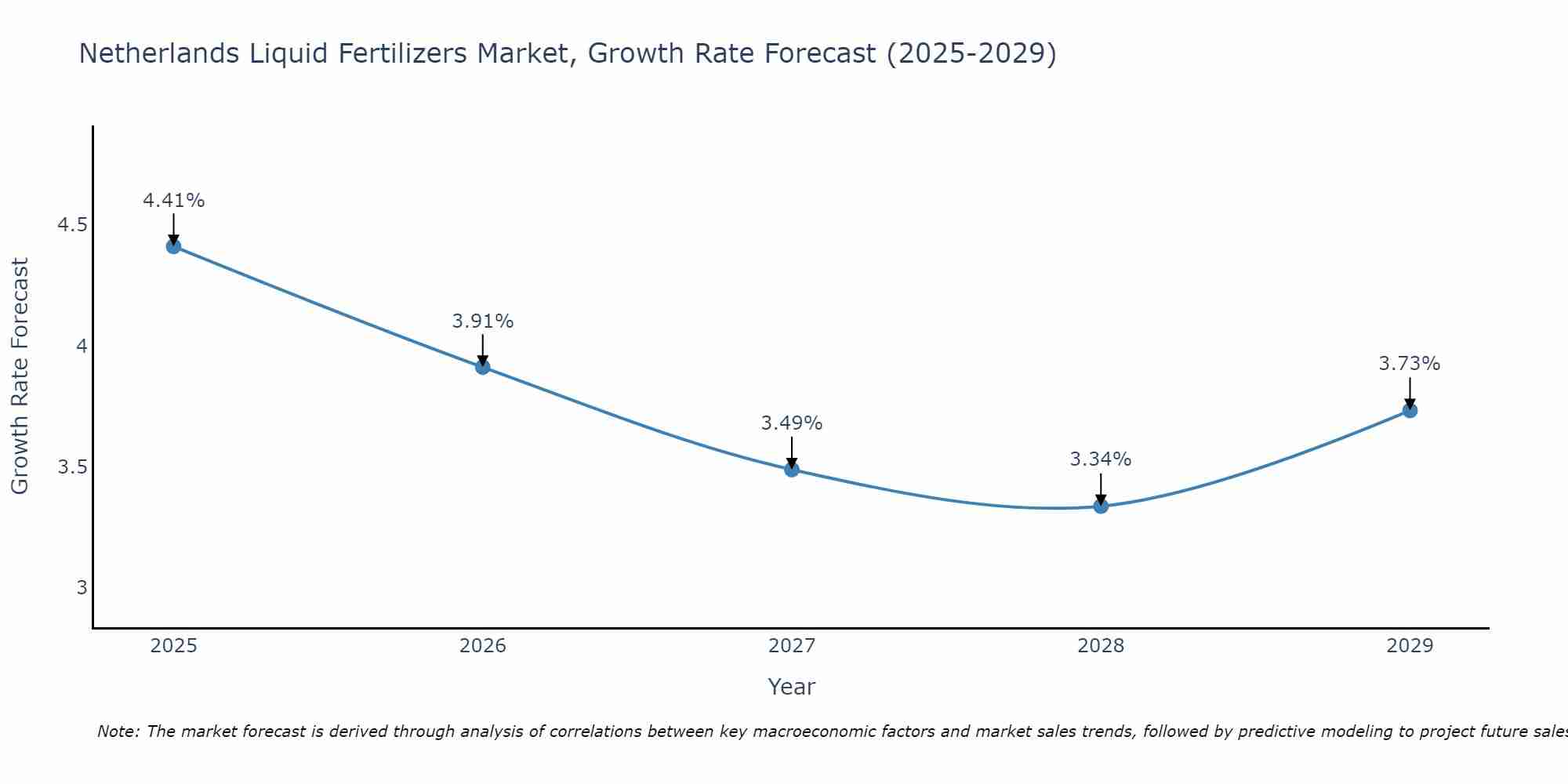 Netherlands Liquid Fertilizers Market Size Growth Rate