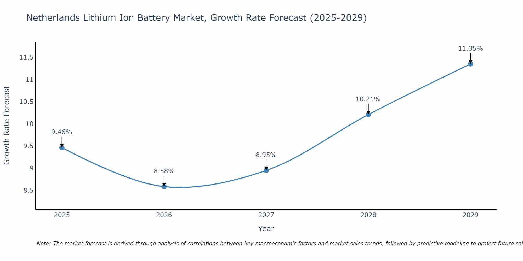 Netherlands Lithium Ion Battery Market Growth Rate