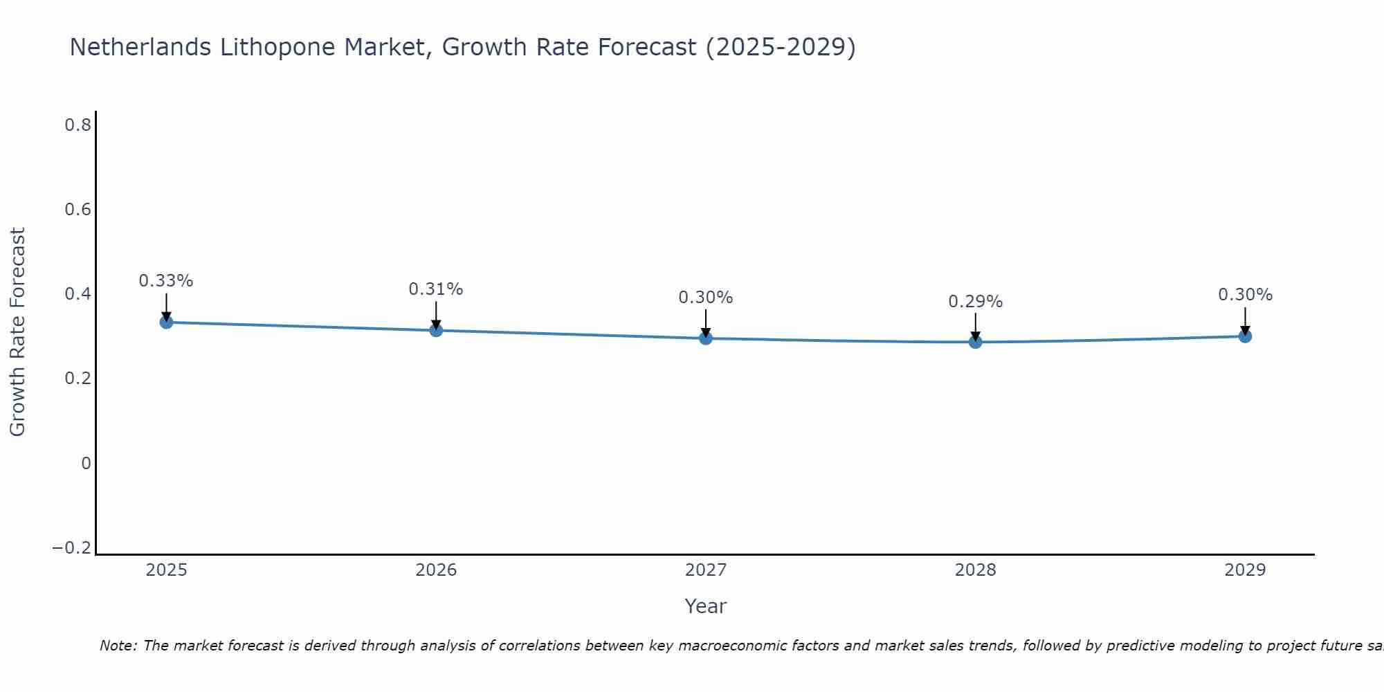 Netherlands Lithopone Market Growth Rate
