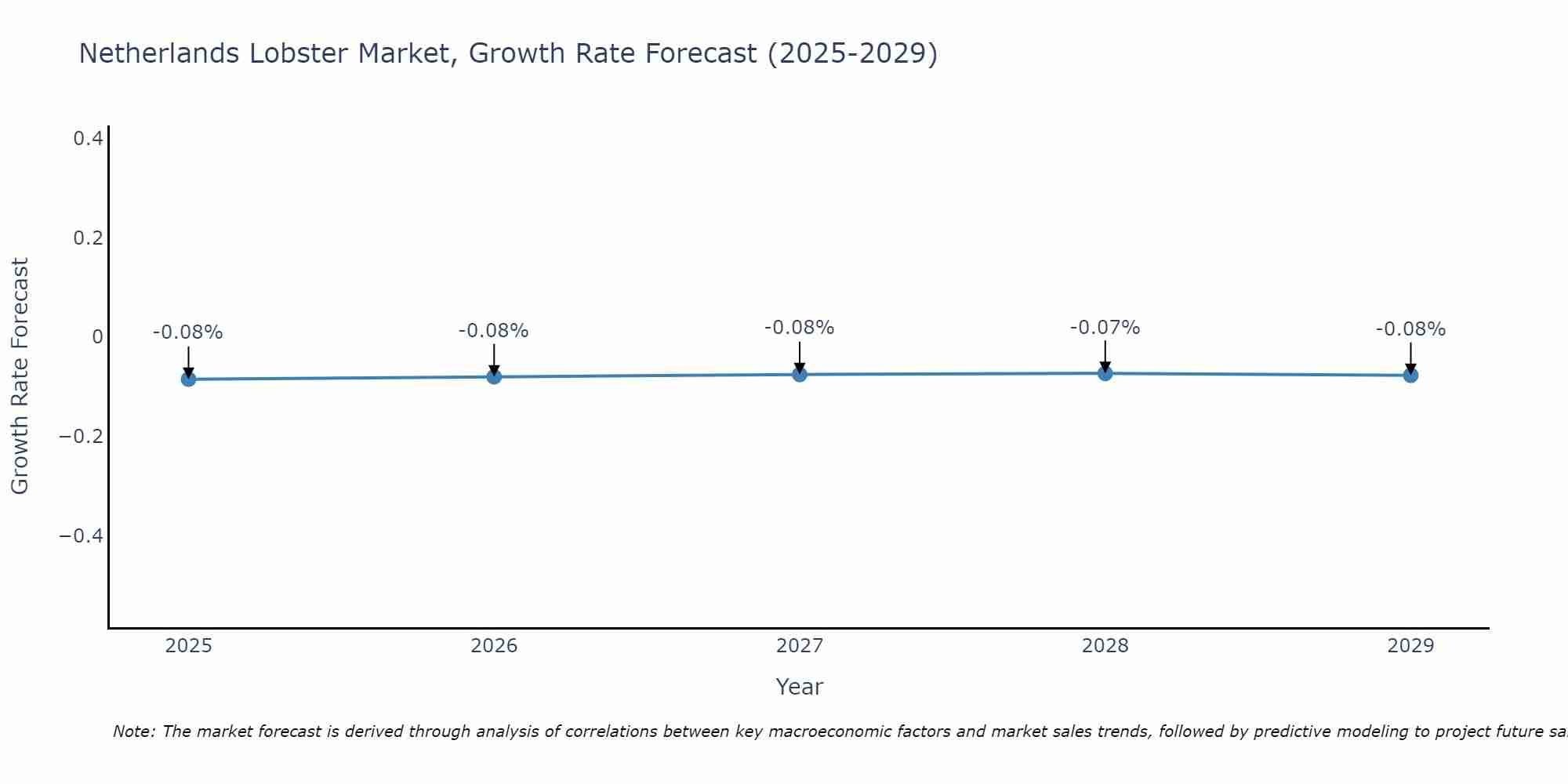 Netherlands Lobster Market Size Growth Rate