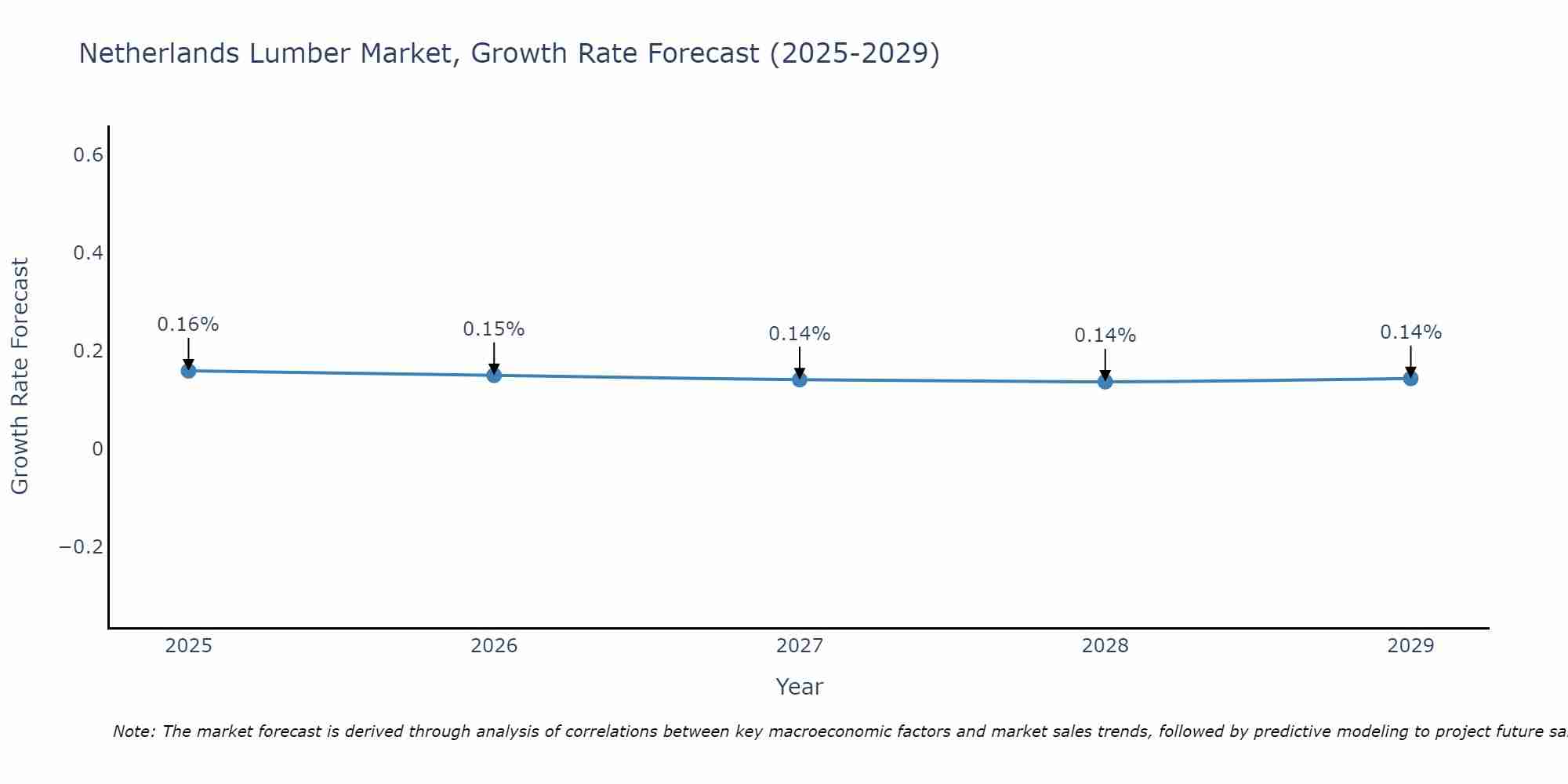 Netherlands Lumber Market Growth Rate