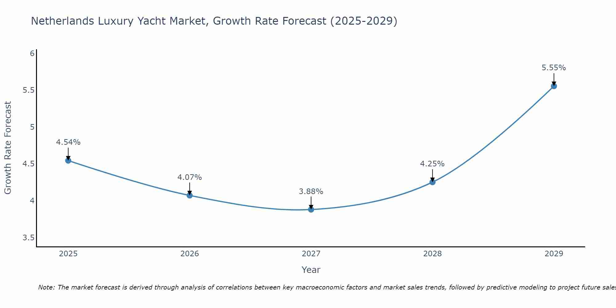 Netherlands Luxury Yacht Market Growth Rate
