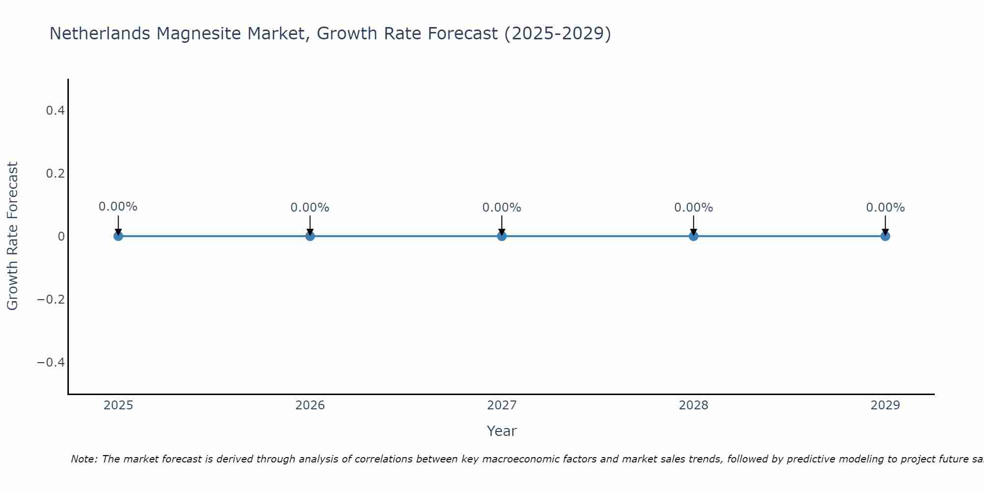 Netherlands Magnesite Market Size Growth Rate