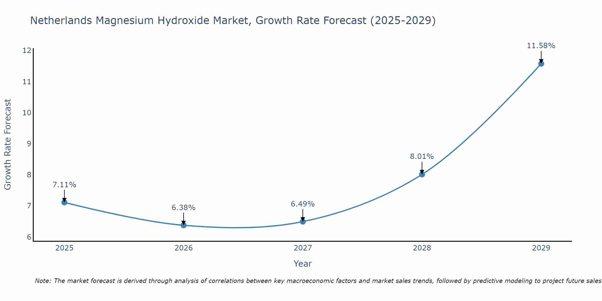 Netherlands Magnesium Hydroxide Market Size Growth Rate