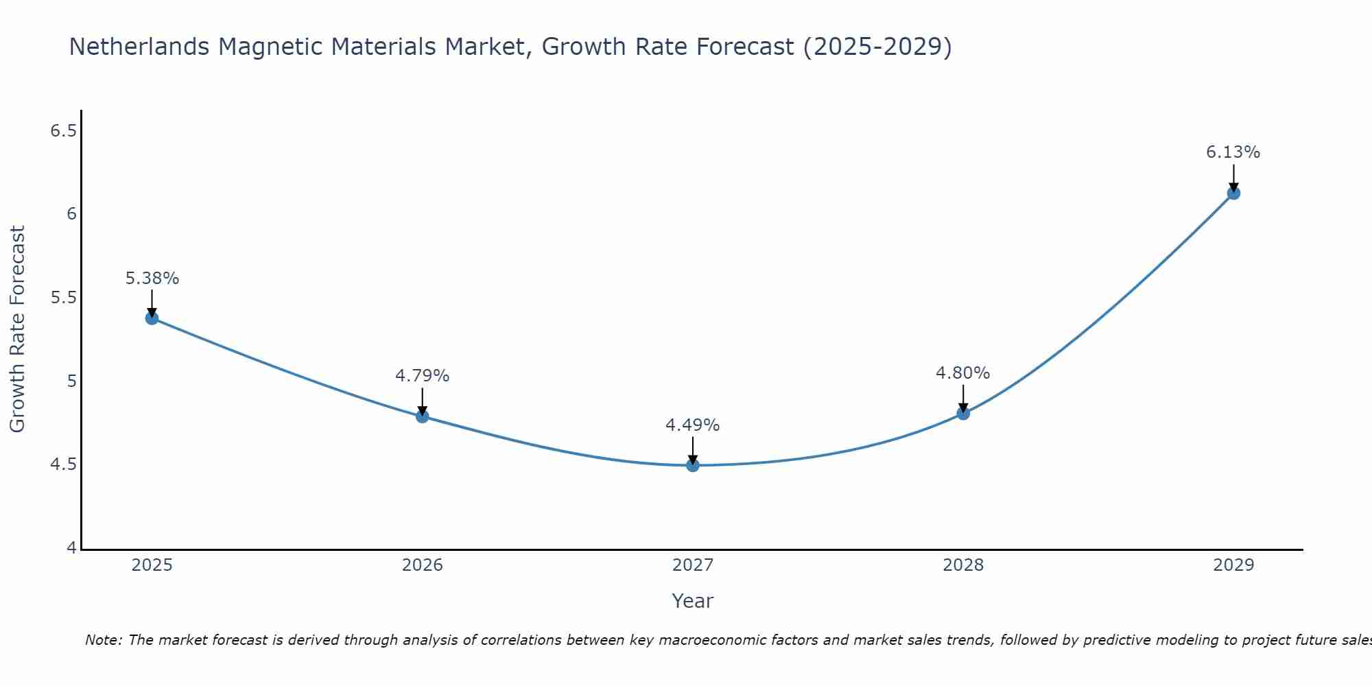 Netherlands Magnetic Materials Market Size Growth Rate