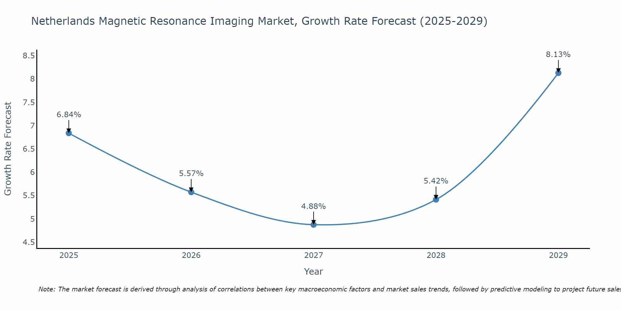 Netherlands Magnetic Resonance Imaging Market Growth Rate