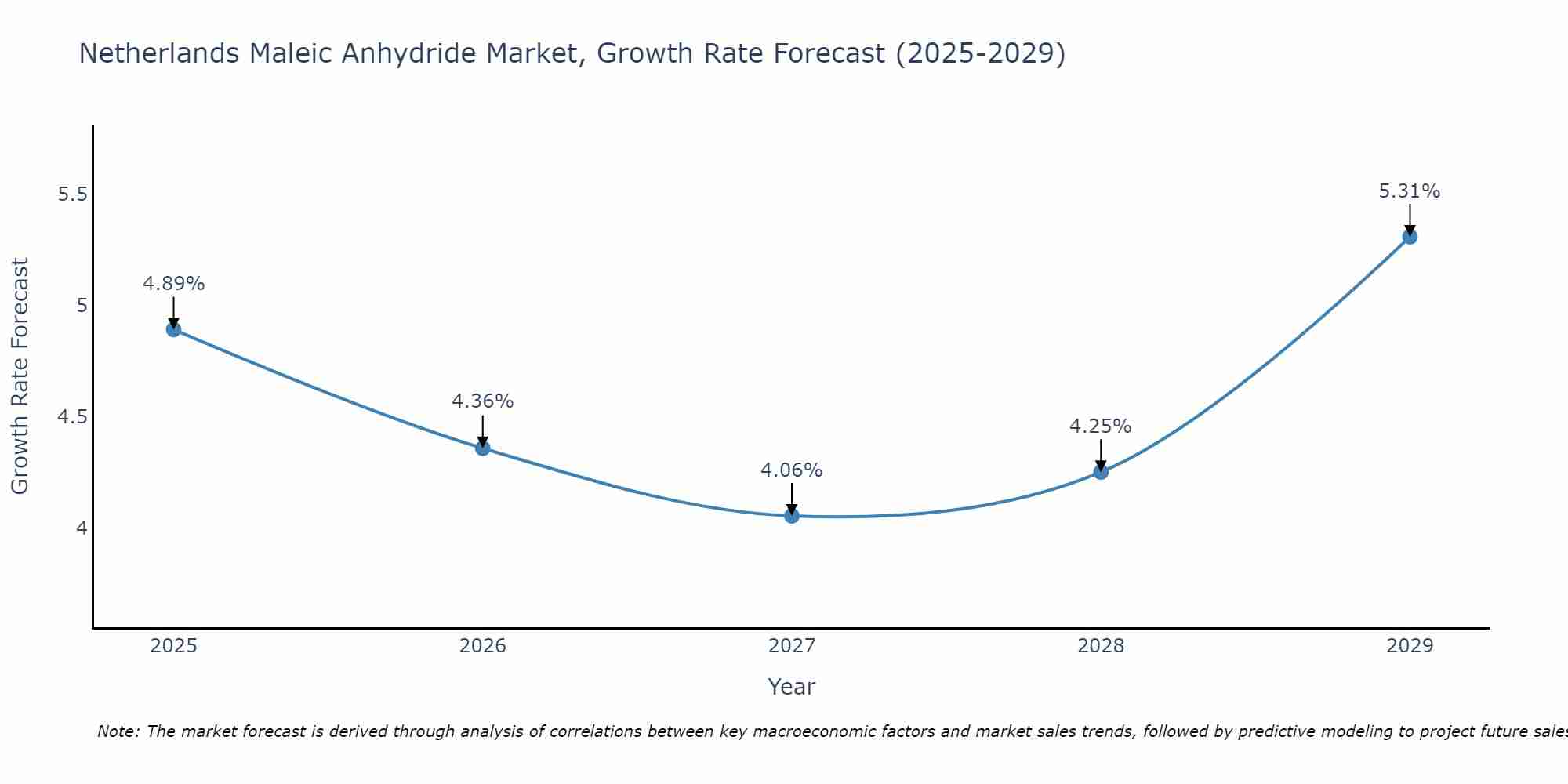 Netherlands Maleic Anhydride Market Growth Rate