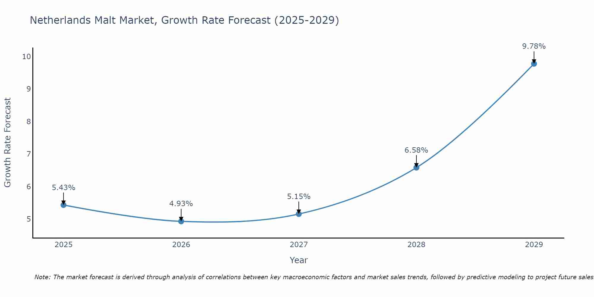 Netherlands Malt Market Size Growth Rate